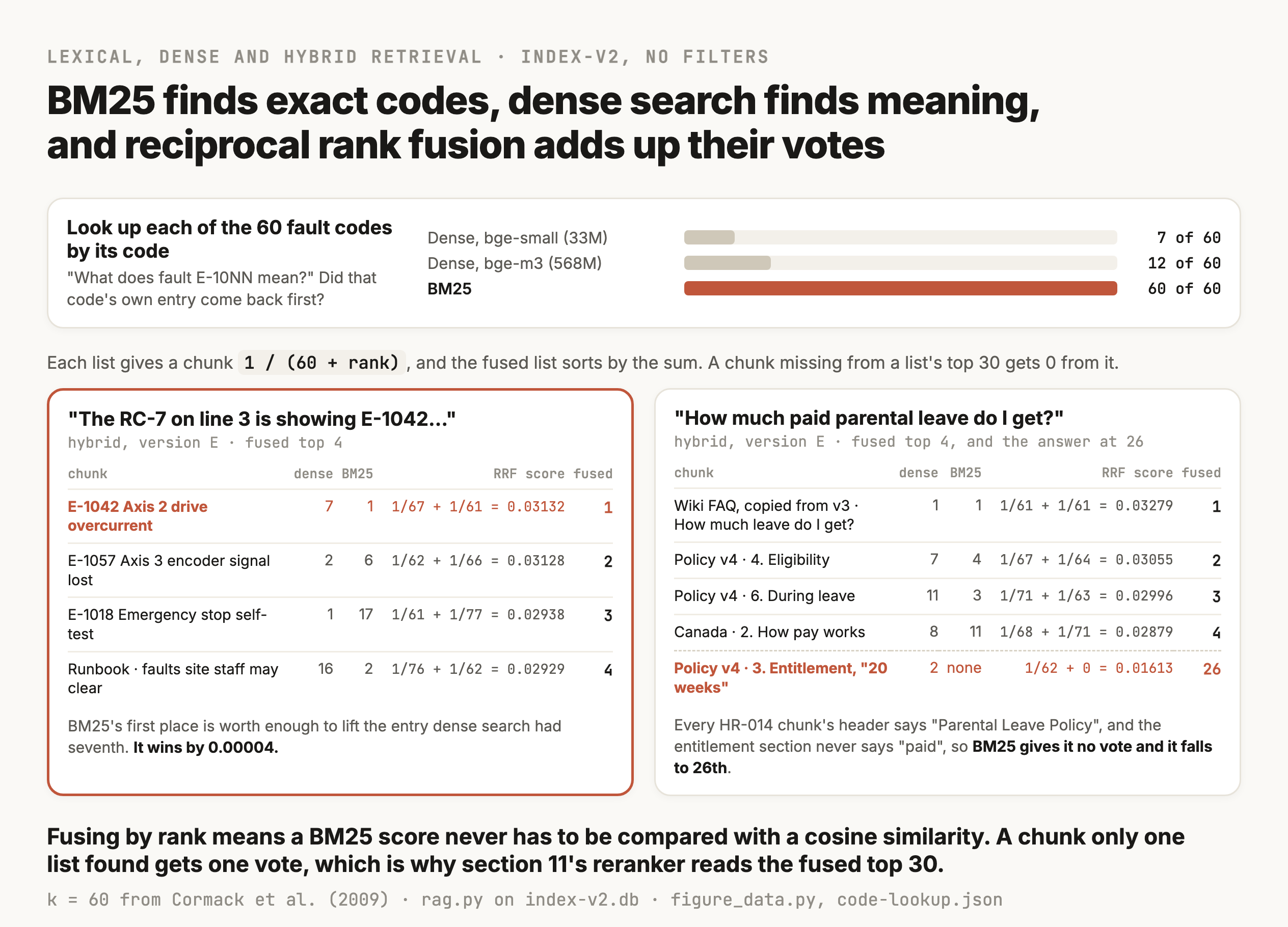 A bar chart and two tables. The bar chart shows how often each search put a fault code's own entry first across all 60 codes, 7 of 60 for dense search with bge-small, 12 of 60 with bge-m3 and 60 of 60 for BM25. Below it, each list gives a chunk 1 divided by 60 plus its rank. The first table is for "The RC-7 on line 3 is showing E-1042…" on version E. The E-1042 entry was 7th in dense search and 1st in BM25, scoring 1/67 plus 1/61, or 0.03132, and comes first, just ahead of E-1057 at 0.03128 from ranks 2 and 6. The second table is for "How much paid parental leave do I get?". The wiki FAQ copied from version 3 is first in both lists and scores 0.03279. The version 4 entitlement section, which says 20 weeks, is 2nd in dense search and missing from BM25's top 30, so it scores only 1/62, or 0.01613, and falls to 26th.