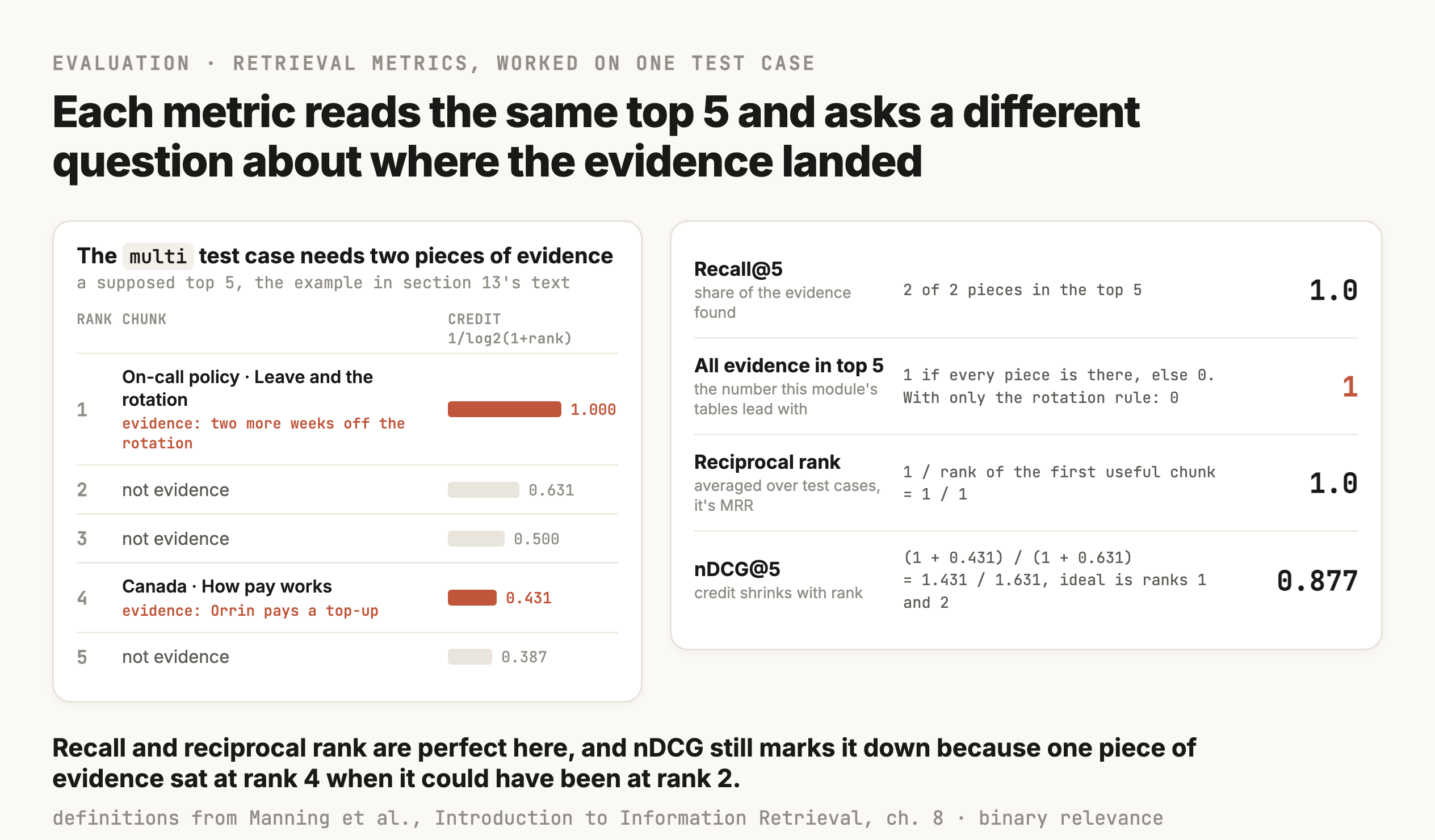 A ranked list of five chunks for the multi test case, the example from the text. Rank 1 is the on-call policy's section on leave and the rotation, which holds the evidence about two more weeks off the rotation. Rank 4 is the Canada section on how pay works, which holds the evidence that Orrin pays a top-up. Ranks 2, 3 and 5 are not evidence. A bar beside each rank shows its nDCG credit, 1.000, 0.631, 0.500, 0.431 and 0.387. A second panel works each metric out. Recall@5 is 2 of 2, or 1.0. All evidence in top 5 is 1, and would be 0 with only the rotation rule. Reciprocal rank is 1 divided by 1, or 1.0. nDCG@5 is 1.431 divided by 1.631, or 0.877, because the ideal list has the two pieces at ranks 1 and 2.