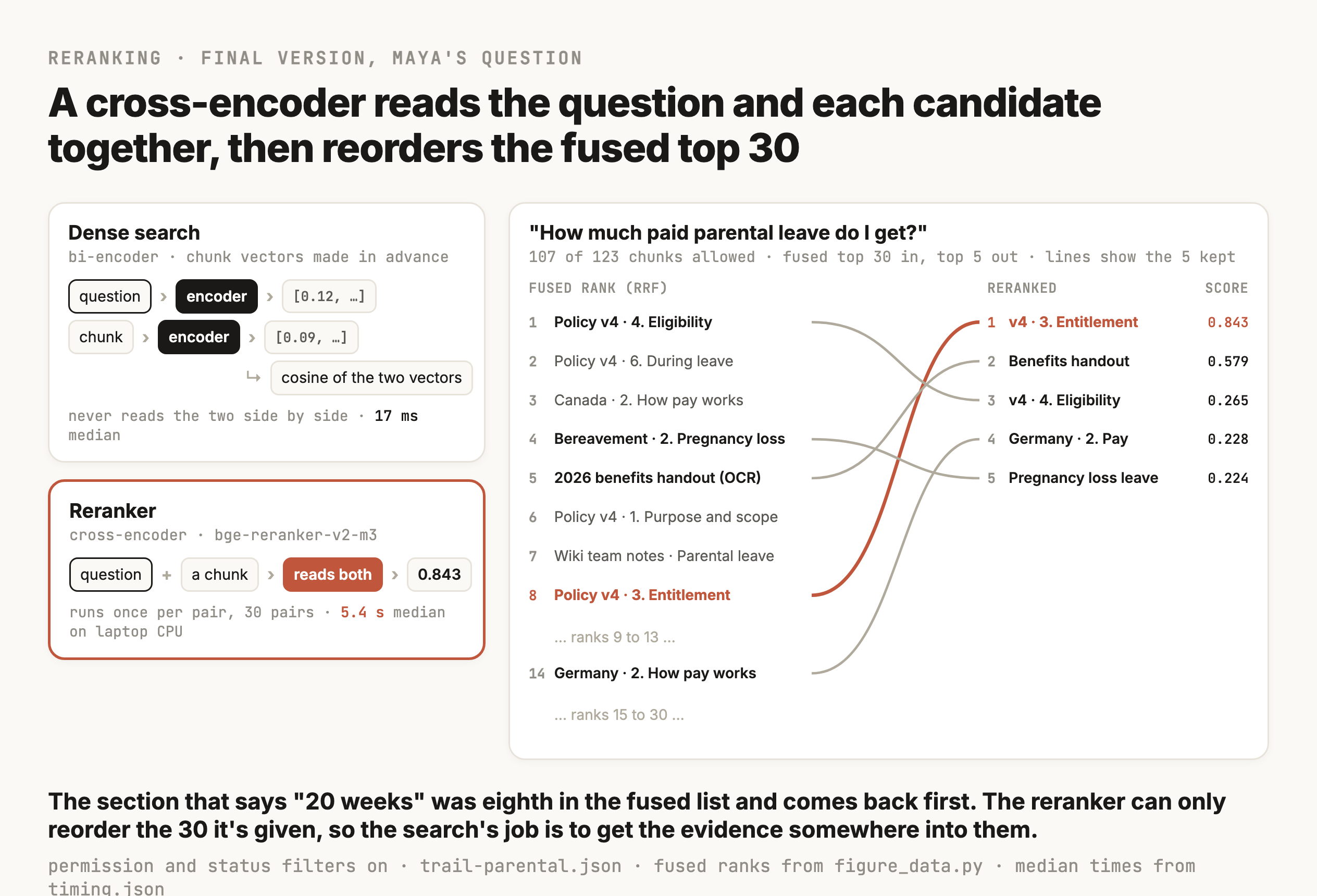 On the left, two small diagrams. Dense search, a bi-encoder, turns the question and each chunk into vectors separately and compares them with cosine, taking 17 milliseconds at the median. The reranker, a cross-encoder called bge-reranker-v2-m3, reads the question and one chunk together and outputs a score such as 0.843, once for each of 30 pairs, taking 5.4 seconds at the median on the laptop CPU. On the right, a slope chart for Maya's question "How much paid parental leave do I get?" on the final version, where 107 of 123 chunks are allowed. The fused list runs from 1, version 4's eligibility section, down through the Canada pay section, a bereavement section, the benefits handout and the wiki team notes, with version 4's entitlement section at 8 and the Germany pay section at 14. Lines connect the five chunks the reranker kept to their new ranks. The entitlement section goes from 8th to 1st with a score of 0.843, the benefits handout is 2nd at 0.579, eligibility 3rd at 0.265, Germany pay 4th at 0.228 and the bereavement section on pregnancy loss 5th at 0.224.