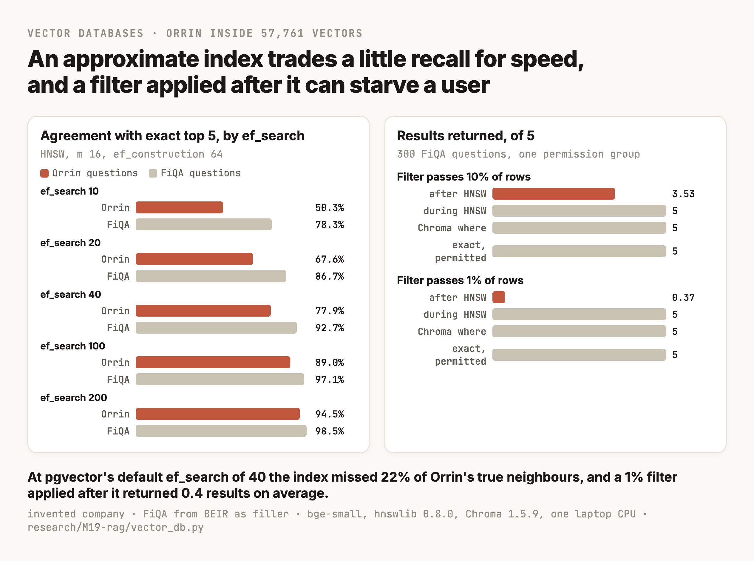 Two bar charts. The left one shows agreement with exact top-5 search for an HNSW index with m 16 and ef_construction 64 over 57,761 vectors, for Orrin's questions and FiQA's questions at five ef_search values. At 10, Orrin 50.3% and FiQA 78.3%. At 20, 67.6% and 86.7%. At 40, 77.9% and 92.7%. At 100, 89.0% and 97.1%. At 200, 94.5% and 98.5%. The right chart shows results returned out of 5 for 300 FiQA questions with a permission filter. When the filter passes 10% of rows, filtering after HNSW returns 3.53, and filtering during HNSW, Chroma's where filter and exact search over permitted rows each return 5. When it passes 1% of rows, filtering after HNSW returns 0.37 and the other three return 5.