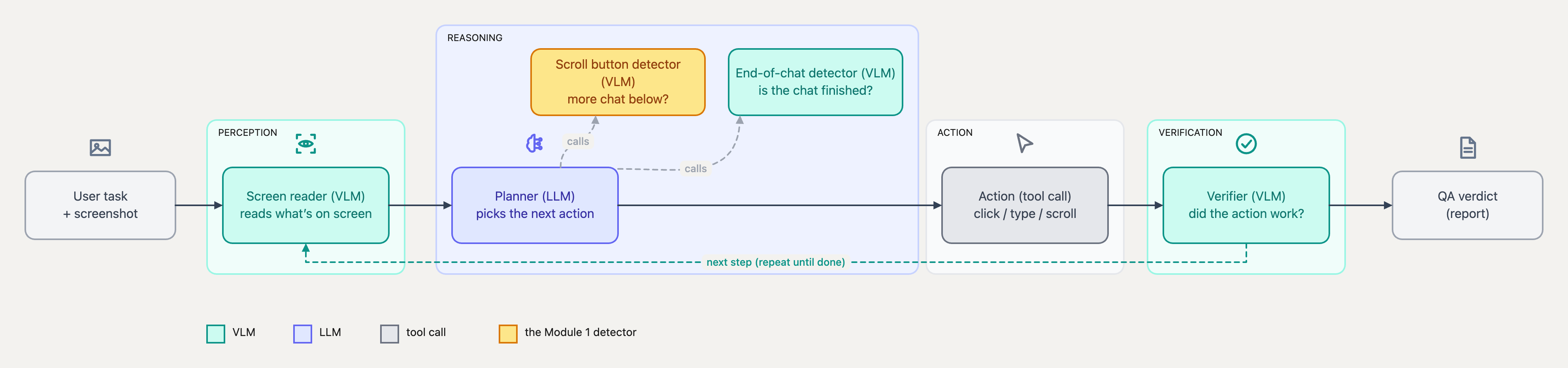 System diagram of a QA agent: a user task and screenshot flow through a screen reader (VLM), a planner (LLM) that calls a scroll button detector and an end-of-chat detector (both VLMs), an action tool call, and a verifier (VLM) that loops back for the next step, ending in a QA verdict.
