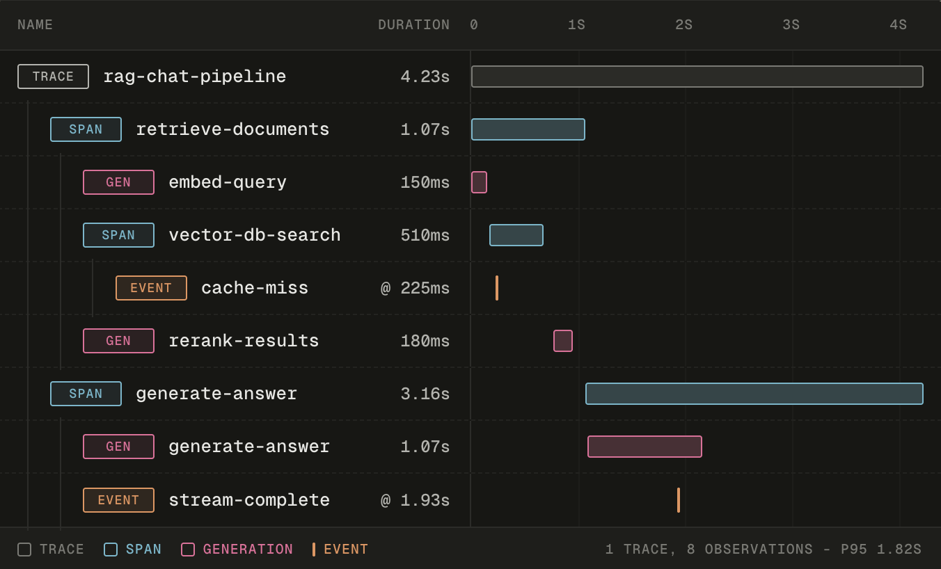 A trace-viewer timeline. A 4.23-second run named rag-chat-pipeline, with nested rows: a retrieve-documents span holding embed-query, vector-db-search (with a cache-miss event), and rerank-results, then a generate-answer span holding a generate-answer model call and a stream-complete event. Each row has a duration bar on a 0-to-4-second axis.