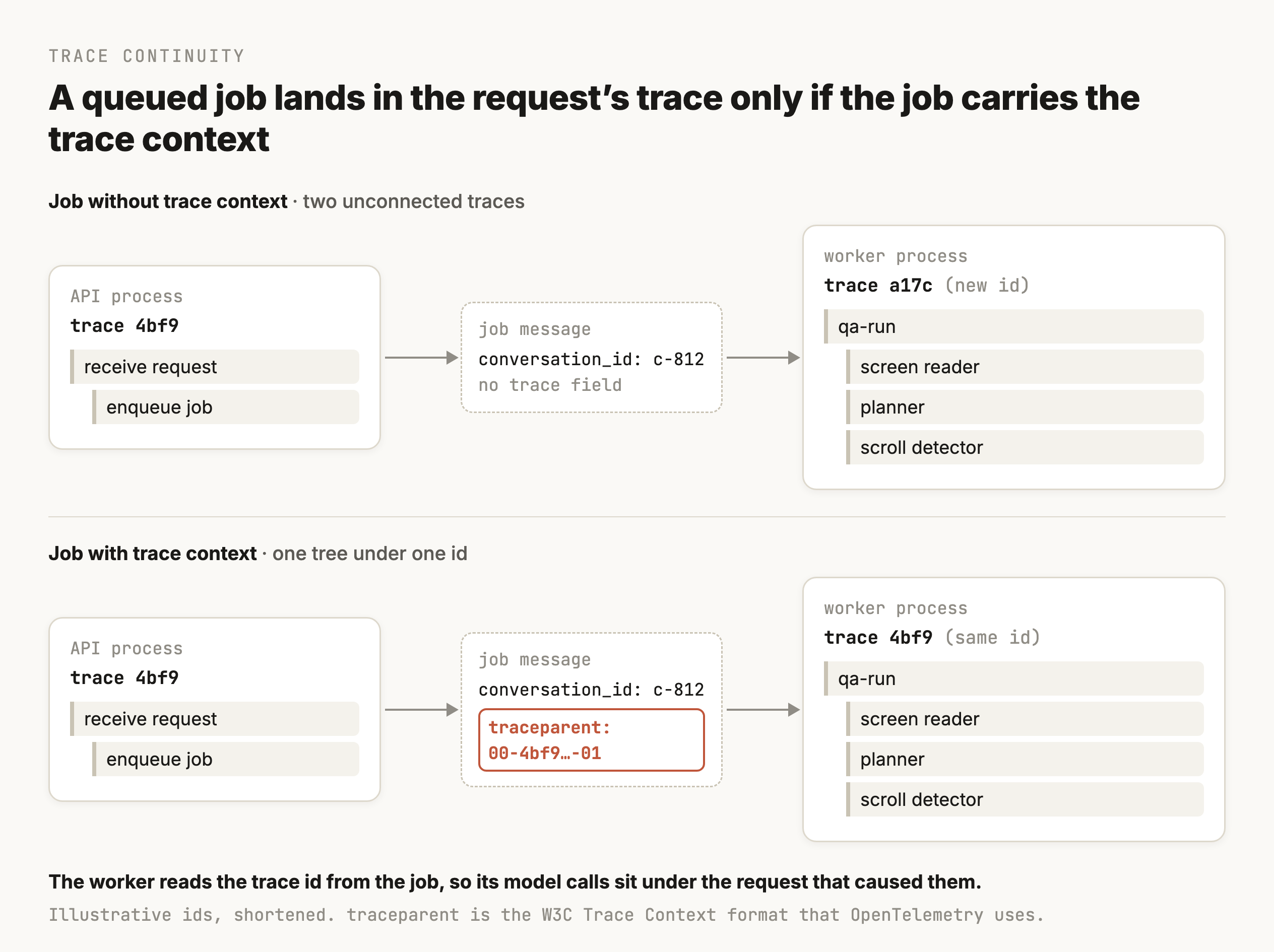Two versions of the same queued run. Top, disconnected: the API trace with id 4bf9 holds "receive request" and "enqueue job", then a queue, then a worker trace with a different id a17c holding screen reader, planner and scroll detector spans, with no line connecting the two traces. Bottom, connected: the job message carries a traceparent field with trace id 4bf9, and the worker's spans sit under the same trace id 4bf9, so API and worker spans form one tree.