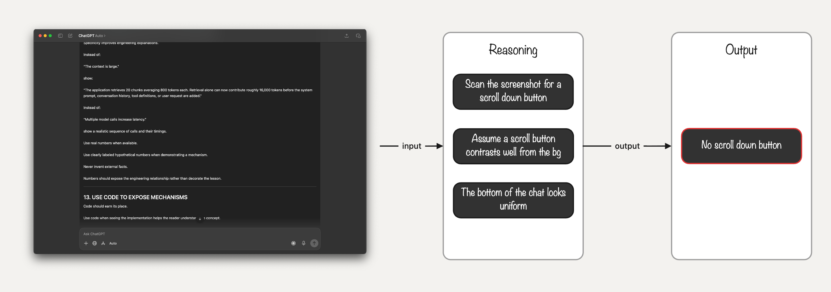 Diagram: the same input screenshot flows through three reasoning steps (scan for a scroll button, assume it contrasts with the background, the bottom looks uniform) to the wrong output “No scroll down button.”