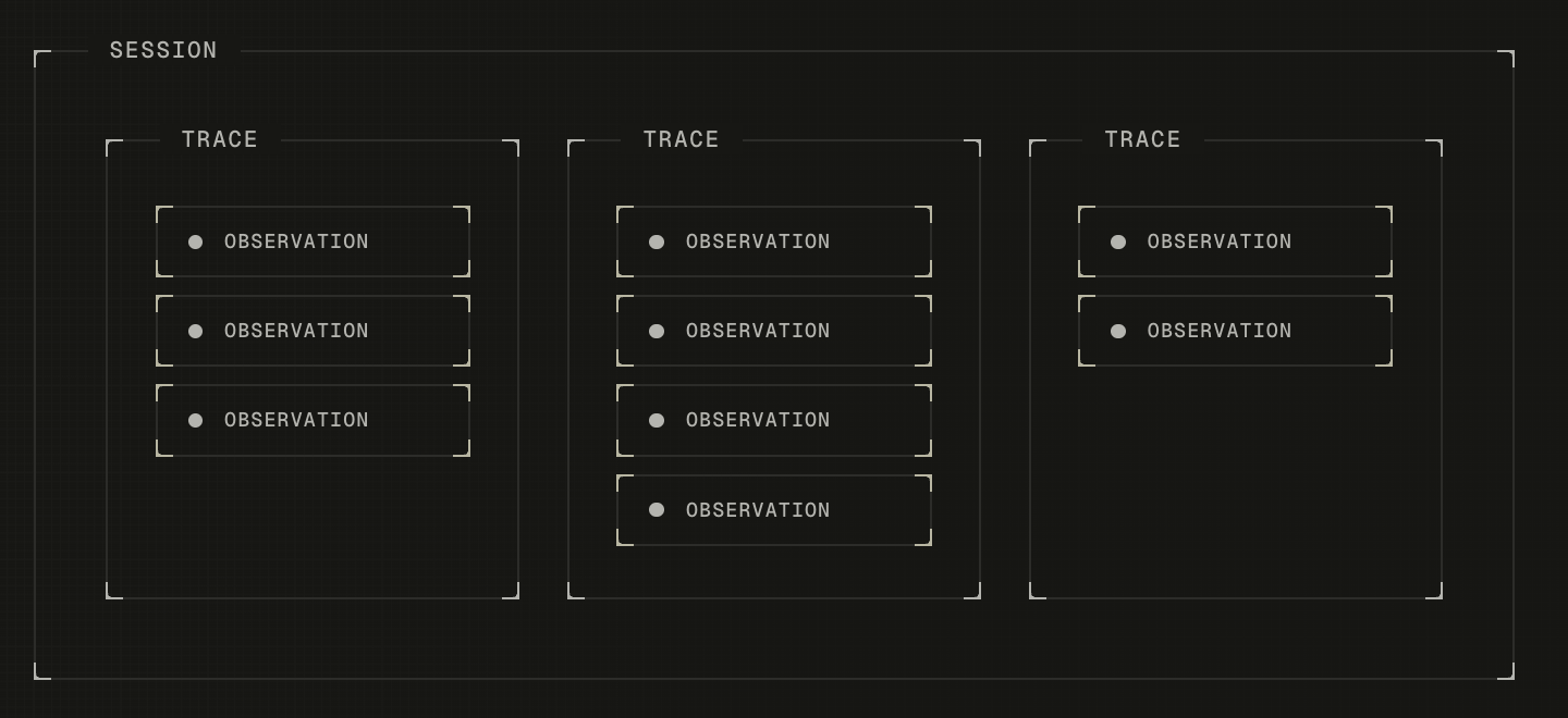 A nested diagram labelled in one tool’s terms: a SESSION box contains three TRACE boxes, and each TRACE box holds several OBSERVATION rows.