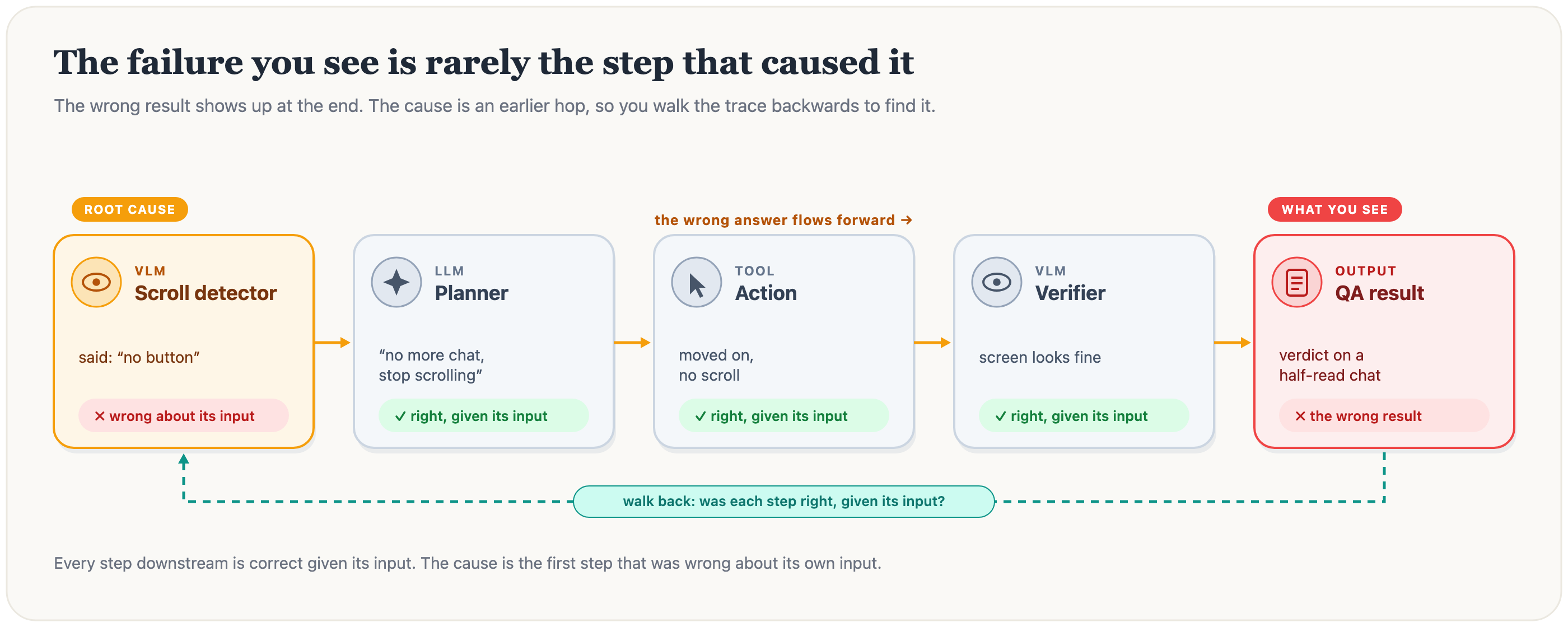 The QA agent run drawn as five cards. The scroll detector, marked root cause, said “no button” and was wrong about its input. The planner, action, and verifier are each correct given the input they received. The QA result at the end is the wrong output you see. A dashed arrow walks back from the result to the detector.