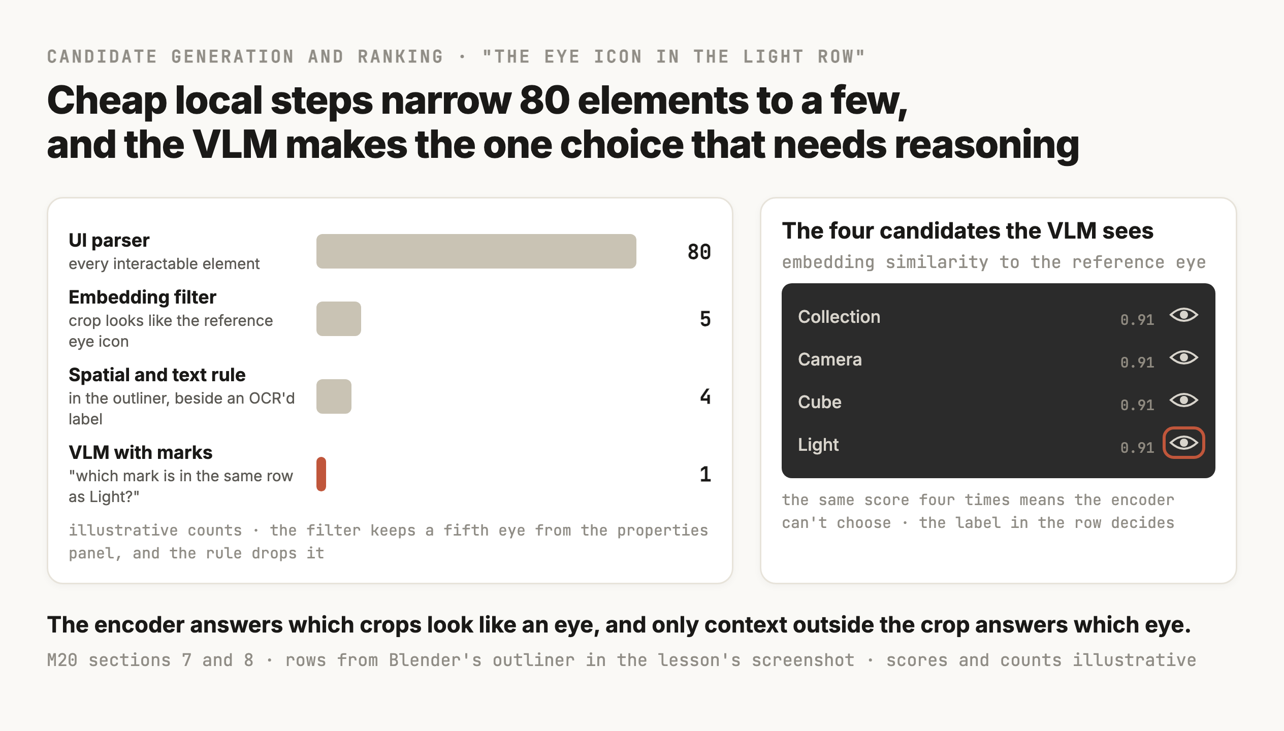 On the left, four stages with bars showing how many candidates remain. The UI parser proposes every interactable element, 80. The embedding filter keeps crops that look like the reference eye icon, 5. The spatial and text rule keeps those in the outliner beside an OCR'd label, 4. The VLM with numbered marks, asked which mark is in the same row as Light, keeps 1, shown as the only highlighted bar. A note says the counts are illustrative and that the filter keeps a fifth eye from the properties panel, which the rule drops. On the right, a dark outliner panel shows the four candidates, rows Collection, Camera, Cube and Light, each with an identical eye icon and the same embedding similarity of 0.91 to the reference eye, and the Light row's eye outlined as the chosen one.