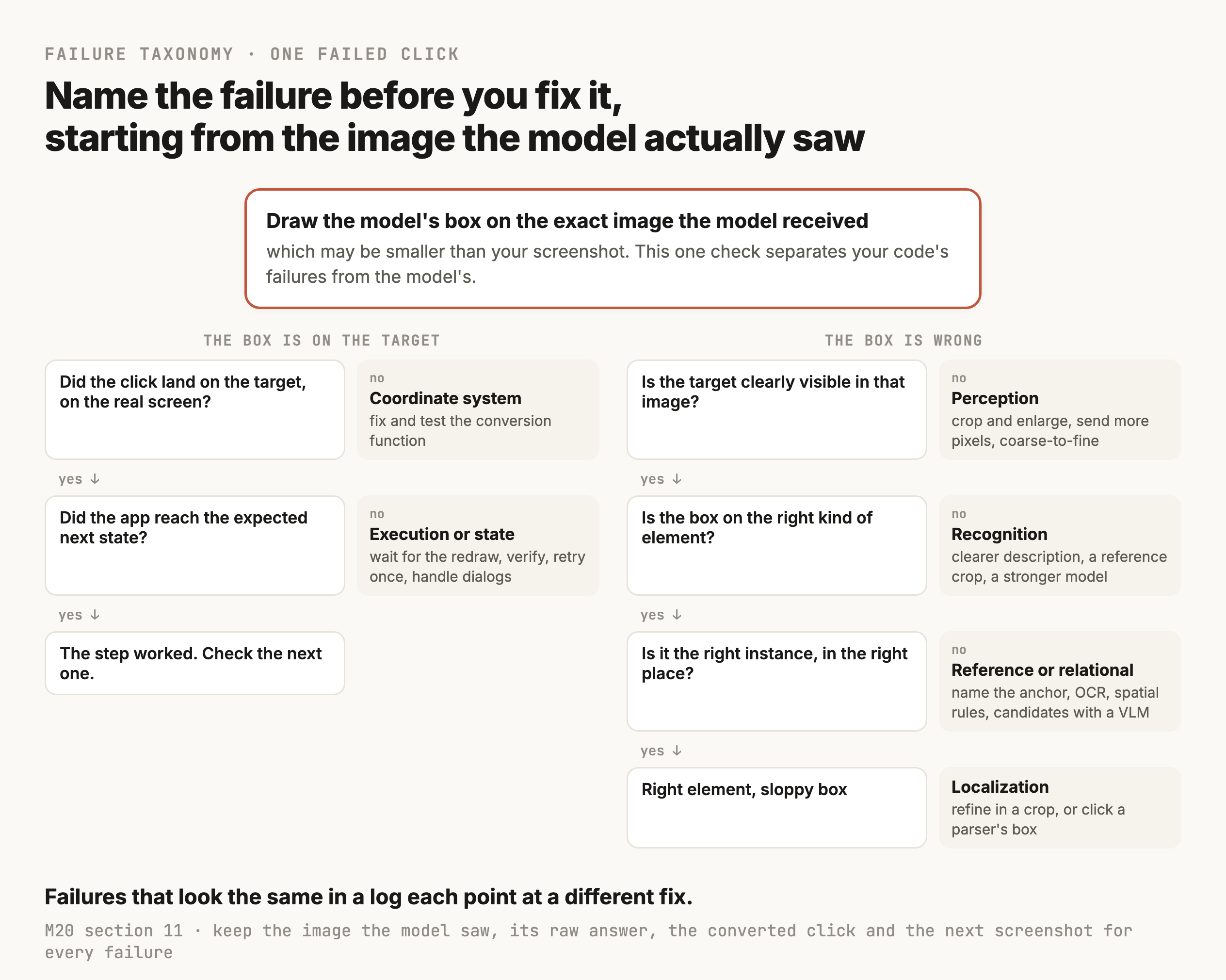 A decision tree that starts from a highlighted instruction, draw the model's box on the exact image the model received, which may be smaller than your screenshot. If the box is on the target, the left branch asks whether the click landed on the target on the real screen, and if not, it's a coordinate system failure, fixed by fixing and testing the conversion function. If it did, it asks whether the app reached the expected next state, and if not, it's an execution or state failure, fixed by waiting for the redraw, verifying, retrying once and handling dialogs. If the box is wrong, the right branch asks whether the target is clearly visible in that image, and if not it's perception, fixed by cropping and enlarging or coarse-to-fine. If it is, it asks whether the box is on the right kind of element, and if not it's recognition, fixed by a clearer description, a reference crop or a stronger model. If it is, it asks whether it's the right instance in the right place, and if not it's a reference or relational failure, fixed by naming the anchor, OCR, spatial rules and candidates with a VLM. If it is, the right element has a sloppy box, a localization failure, fixed by refining in a crop or clicking a parser's box.