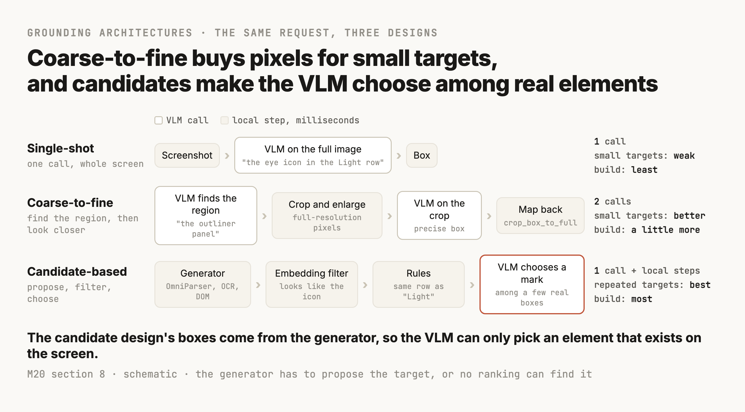 Three rows, one per architecture, with local steps drawn on beige and VLM calls on white. Single-shot goes from the screenshot to a VLM on the full image, asked for the eye icon in the Light row, to a box, with one call, weak on small targets and the least to build. Coarse-to-fine goes from a VLM finding the region, the outliner panel, to a local crop and enlarge at full resolution, to a VLM on the crop giving a precise box, to a local map back with crop_box_to_full, with two calls, better on small targets and a little more to build. Candidate-based goes from a local generator such as OmniParser, OCR or the DOM, to a local embedding filter that keeps what looks like the icon, to local rules such as same row as Light, to a highlighted VLM step that chooses a mark among a few real boxes, with one call plus local steps, best on repeated targets and the most to build.