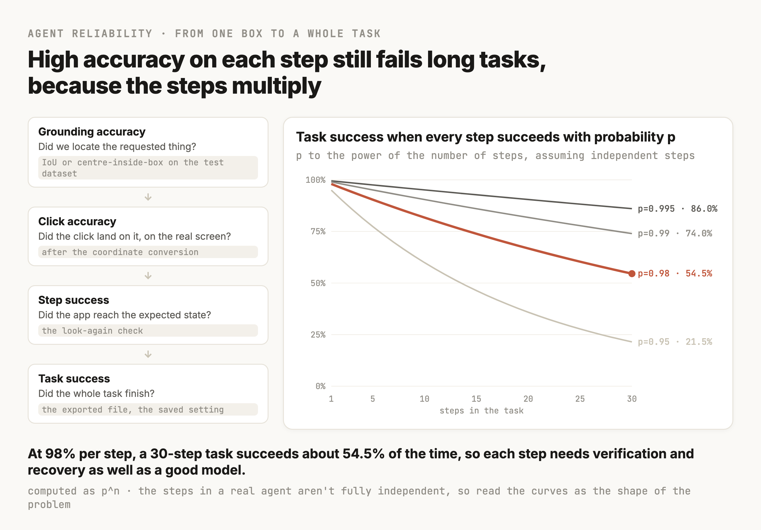On the left, four stacked levels. Grounding accuracy asks whether we located the requested thing, measured by IoU or centre-inside-box on the test dataset. Click accuracy asks whether the click landed on it on the real screen, after the coordinate conversion. Step success asks whether the app reached the expected state, measured by the look-again check. Task success asks whether the whole task finished, such as the exported file or the saved setting. On the right, a line chart of task success against the number of steps from 1 to 30, with one line per per-step success rate. At 30 steps, 0.995 per step gives 86.0%, 0.99 gives 74.0%, the highlighted 0.98 gives 54.5% and 0.95 gives 21.5%.