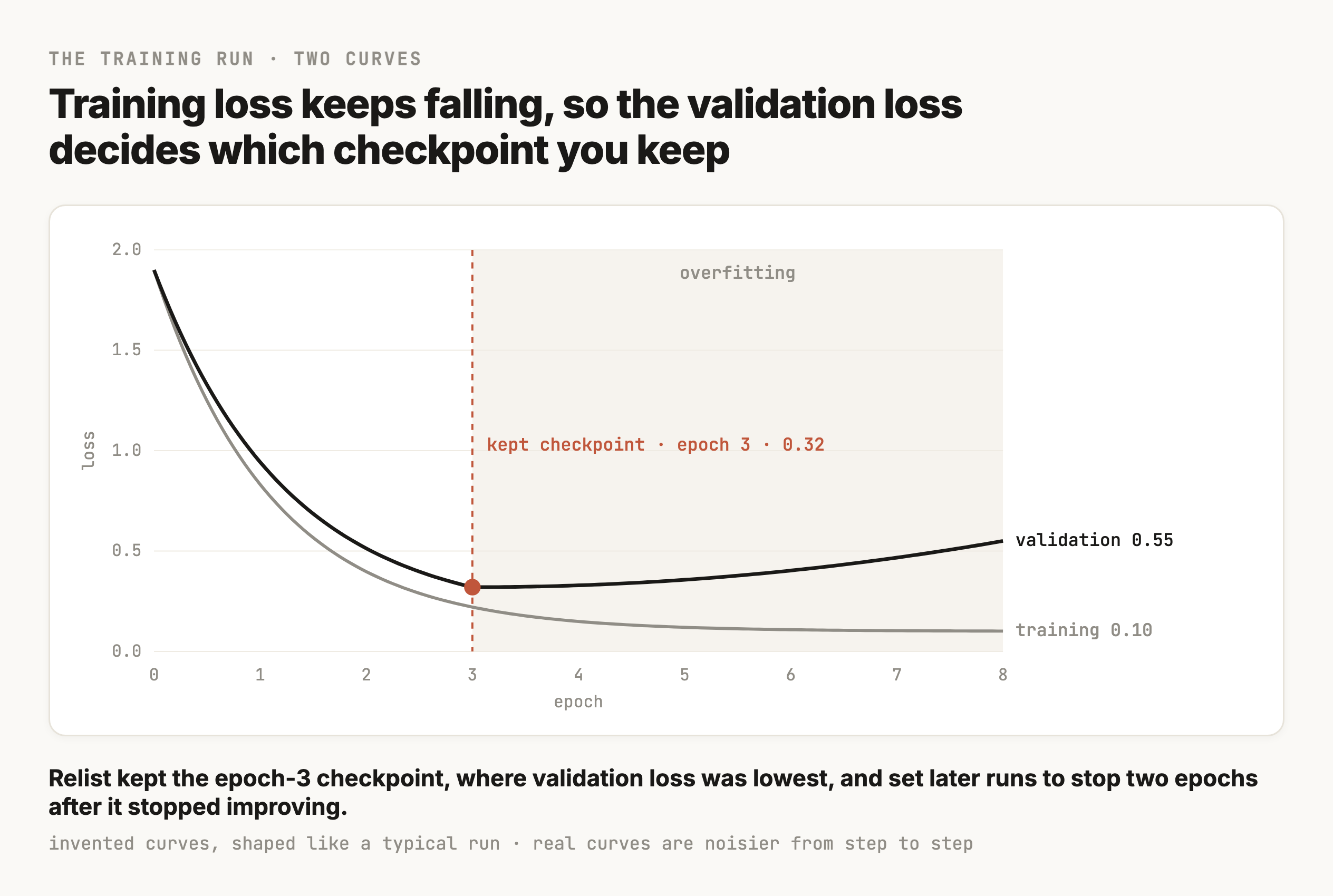 Two loss curves over eight epochs of Relist's classifier adapter. The training loss falls steadily from about 1.9 to about 0.1. The validation loss falls from about 1.9 to its lowest point of about 0.32 at epoch 3, which is highlighted and labeled kept checkpoint, then climbs back to about 0.55 by epoch 8. The region after epoch 3 is shaded and labeled overfitting, where the training loss keeps falling and the validation loss rises.