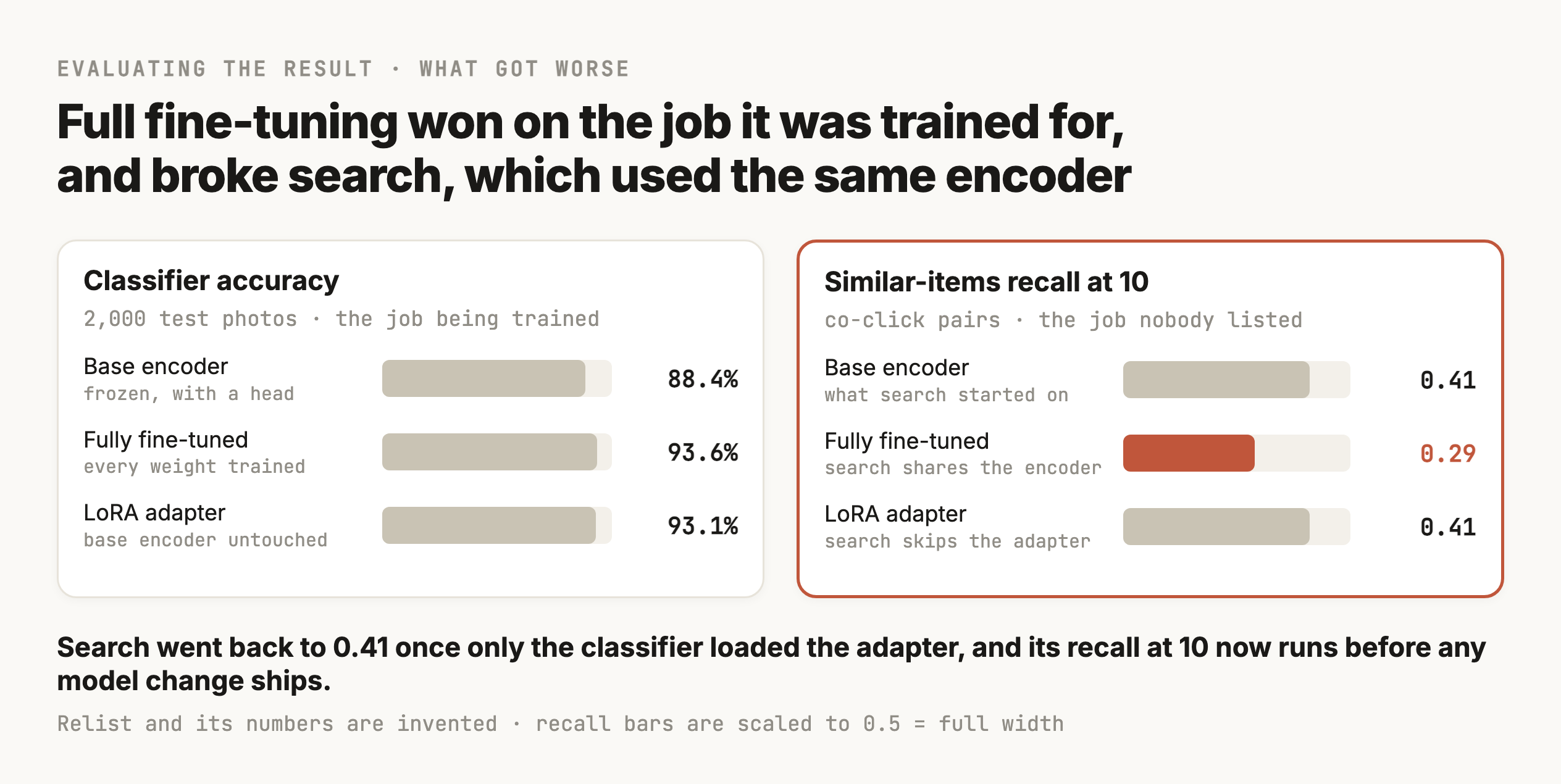 A grouped bar chart comparing three versions of Relist's image encoder on two evaluations. On classifier accuracy, the base encoder with a frozen head scores 88.4%, the fully fine-tuned encoder scores 93.6% and the LoRA adapter scores 93.1%. On similar-items recall at 10, the base encoder scores 0.41, the fully fine-tuned encoder drops to 0.29, which is highlighted, and the LoRA setup scores 0.41, because search keeps using the base encoder without the adapter.