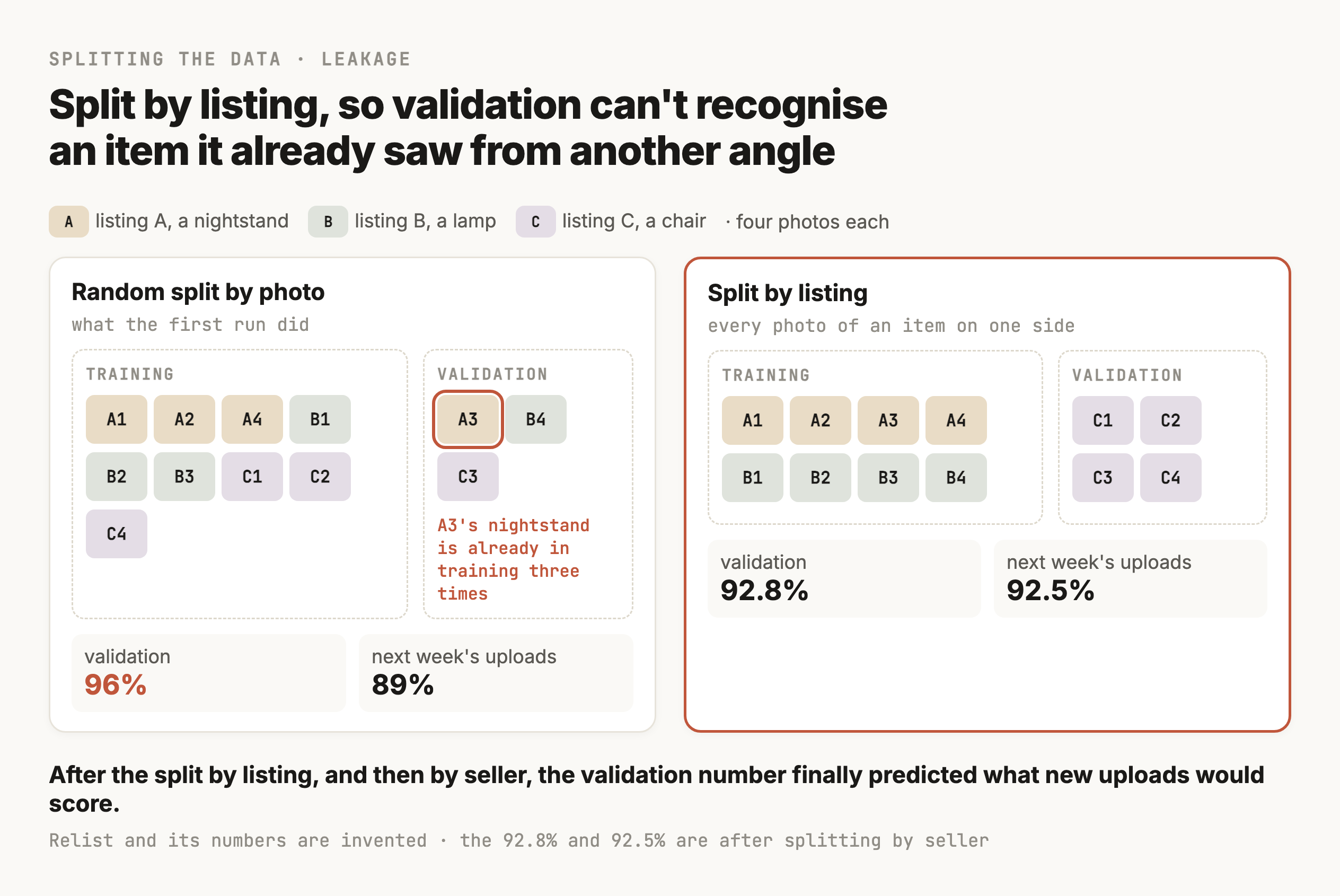 Two ways to split the same twelve photos from three listings. On the left, a random split by photo puts two photos of listing A, the nightstand, in training and one photo of the same nightstand in validation, with a highlighted arrow between them marked leak, and the result reads validation 96% and new uploads 89%. On the right, a split by listing puts every photo of listings A and B in training and every photo of listing C in validation, and the result reads validation 92.8% and new uploads 92.5%.