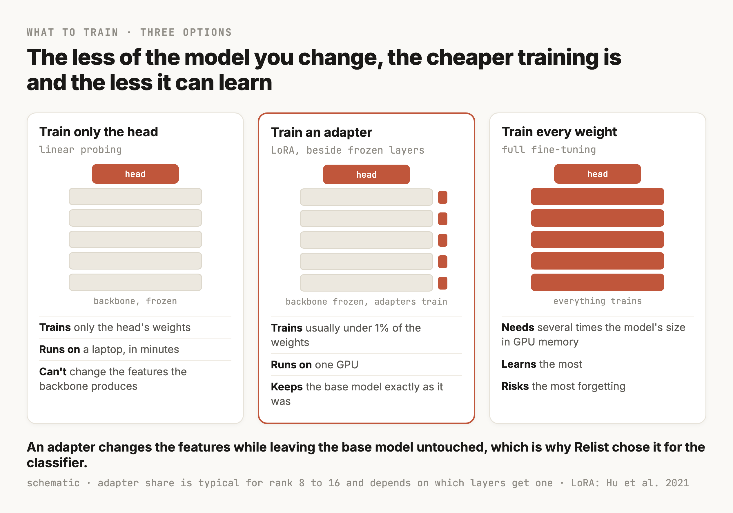 Three versions of the same model side by side, each drawn as a tall stack of backbone layers with a small head on top. In the first, train only the head, every backbone layer is grey and frozen and only the head is highlighted as trained, labeled trains only the head's weights, minutes on a laptop, can't change the features. In the second, train an adapter, the backbone layers are grey and each has a thin highlighted strip beside it standing for a LoRA adapter, labeled usually under 1 percent of the weights, one GPU, keeps the base model exactly as it was. In the third, train every weight, every layer is highlighted, labeled several times the model's size in GPU memory, learns the most and risks the most forgetting.