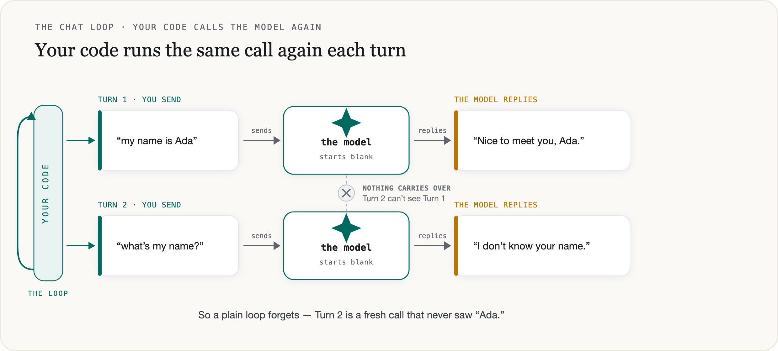 The chat loop. Your code drives a loop that calls the model once per turn. Turn 1 sends “my name is Ada” to the model and gets back “Nice to meet you, Ada.” Turn 2 sends “what’s my name?” to a fresh call of the same model and gets back “I don’t know your name.” Both calls are marked “starts blank,” and a broken link between them shows nothing carries over — Turn 2 can’t see Turn 1, so it never saw “Ada.”
