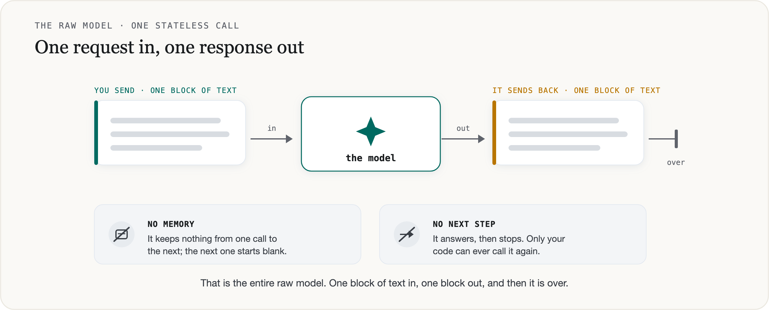 A single stateless LLM call. You send one block of text in, the model returns one block of text out, and the call is over. Two labels mark its limits — no memory (it keeps nothing between calls; the next one starts blank) and no next step (it answers, then stops; only your code can call it again).
