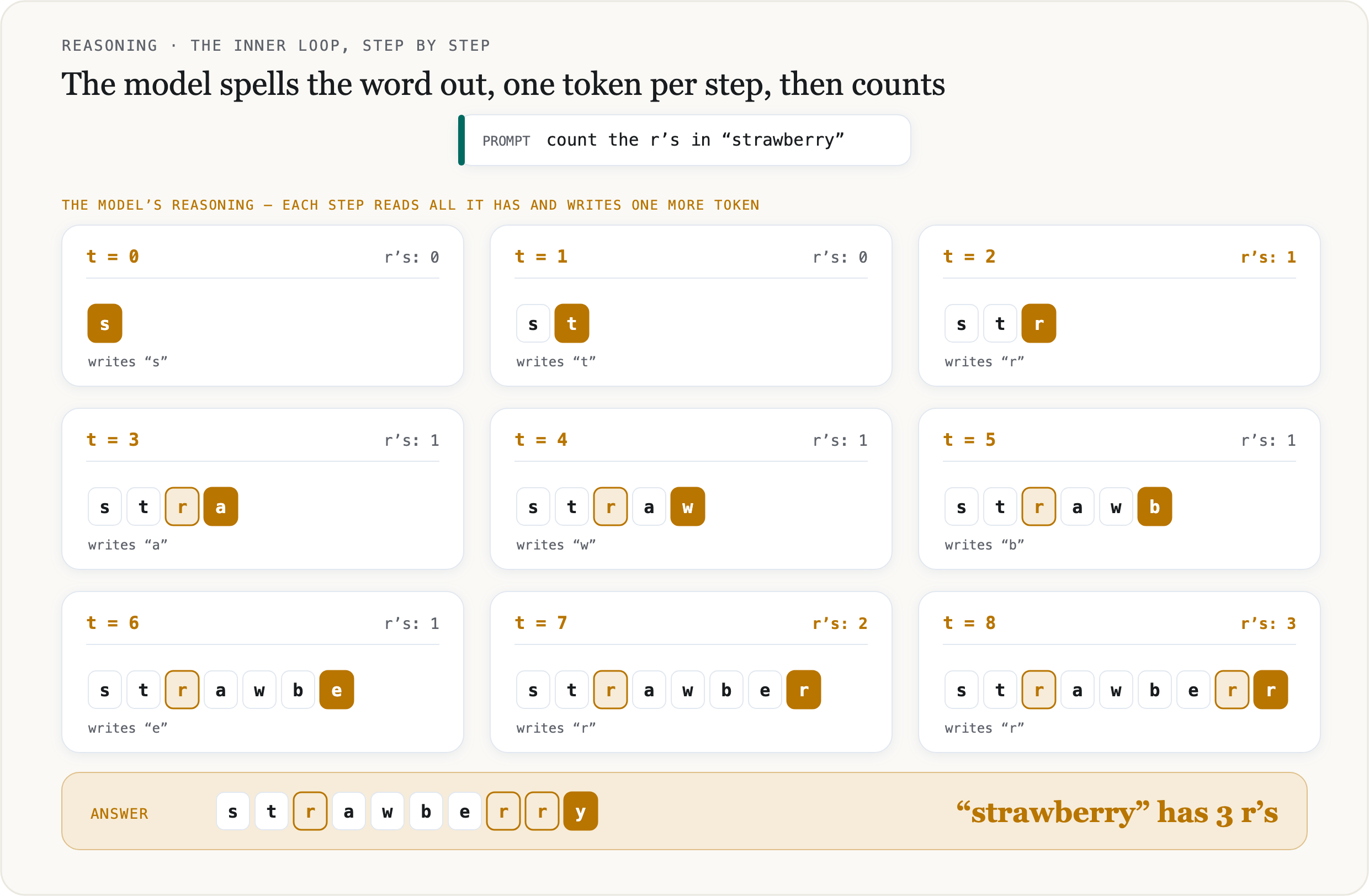 A 3×3 grid of reasoning steps, t=0 to t=8. Each step-card shows everything the model has written so far plus one new token, spelling “strawberry” one letter at a time; the running r-count ticks 0, 1, 2, 3 as the r’s appear. A final banner reads: “strawberry” has 3 r’s. These are output tokens the model writes for itself, not input it is handed.