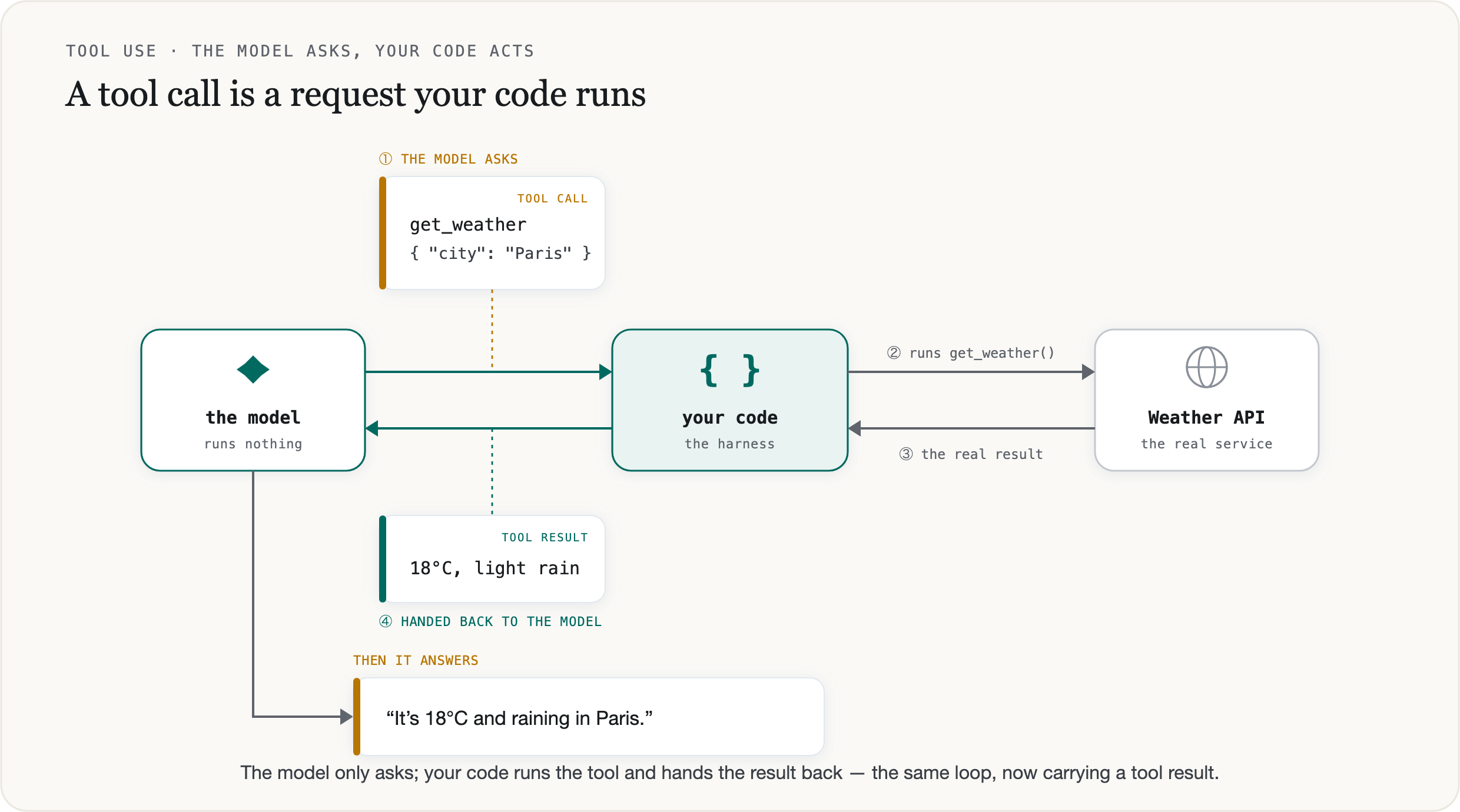The tool-use round-trip. The model emits a structured tool call — get_weather with { "city": "Paris" } — flagged as a tool call rather than an answer. Your code, the harness, runs the real function against the Weather API; the API returns “18°C, light rain,” which your code hands back to the model as a tool result. The model, which runs nothing itself, then answers “It’s 18°C and raining in Paris.” It rides the same loop, now carrying a tool result.