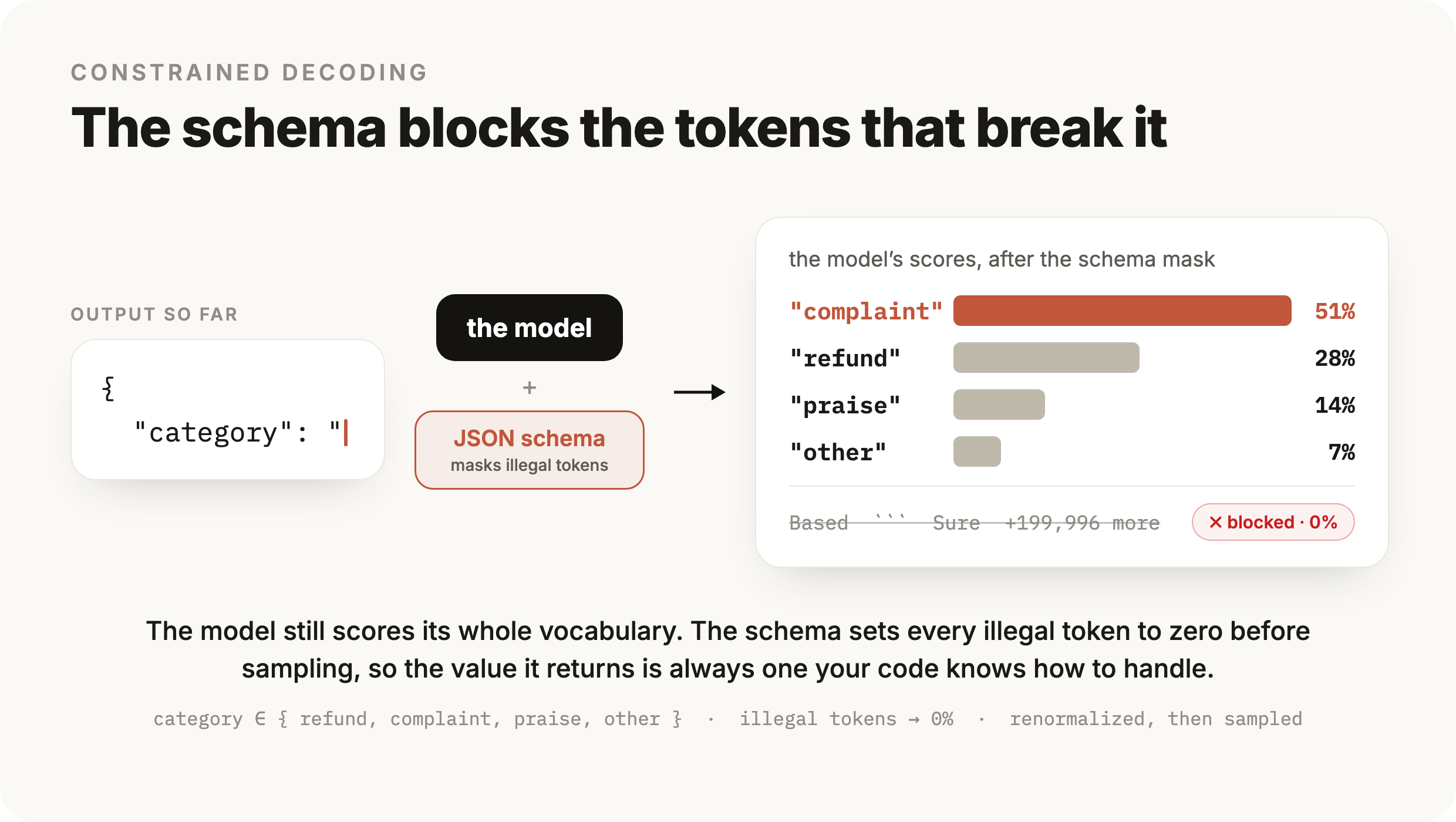 The model scores every token, then the schema zeroes out the ones that would break the JSON before one is sampled