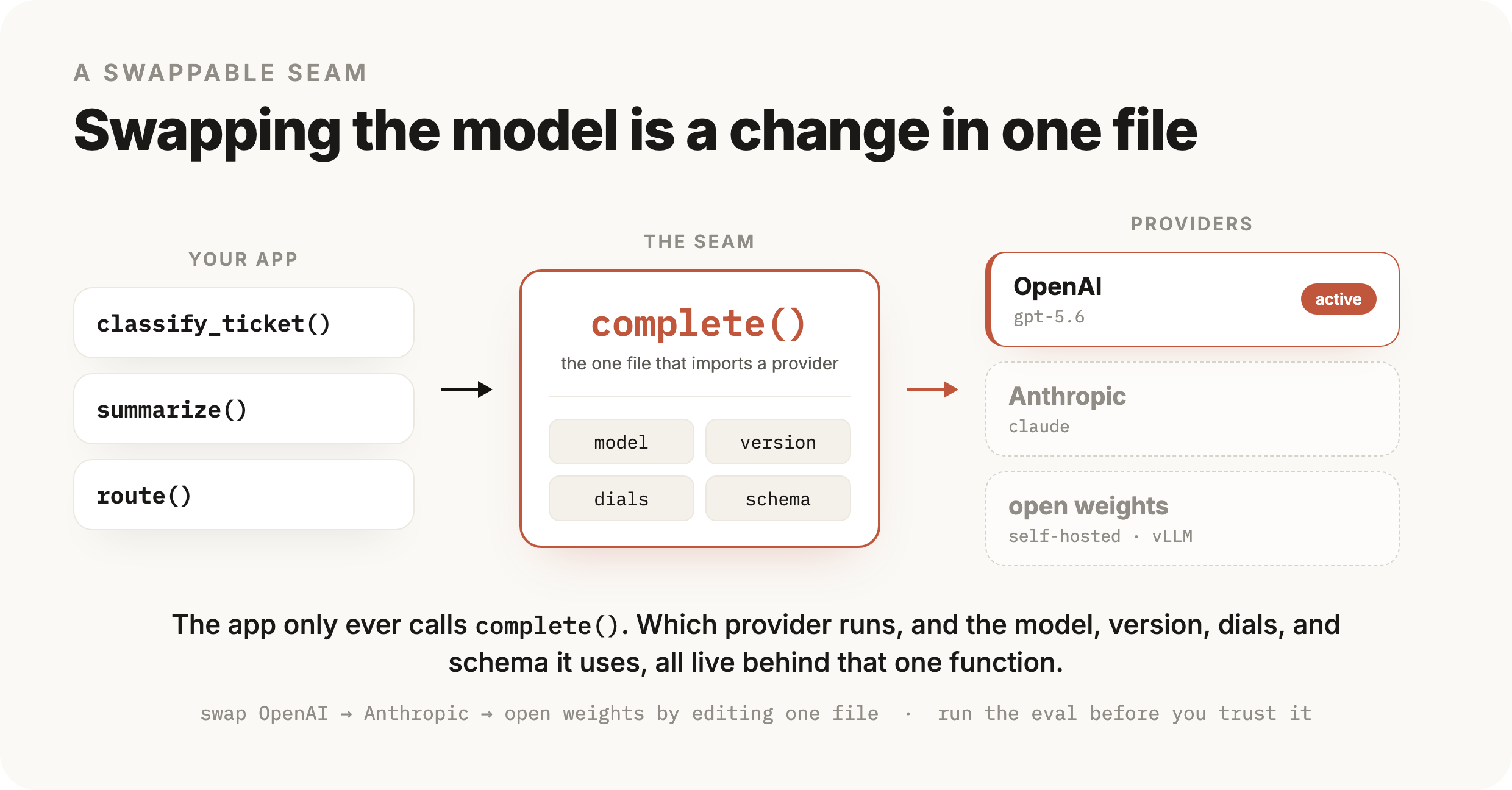Your app calls one function, complete(), which is the only place that talks to a provider; behind it OpenAI, Anthropic, or a self-hosted open-weights model can be swapped by config