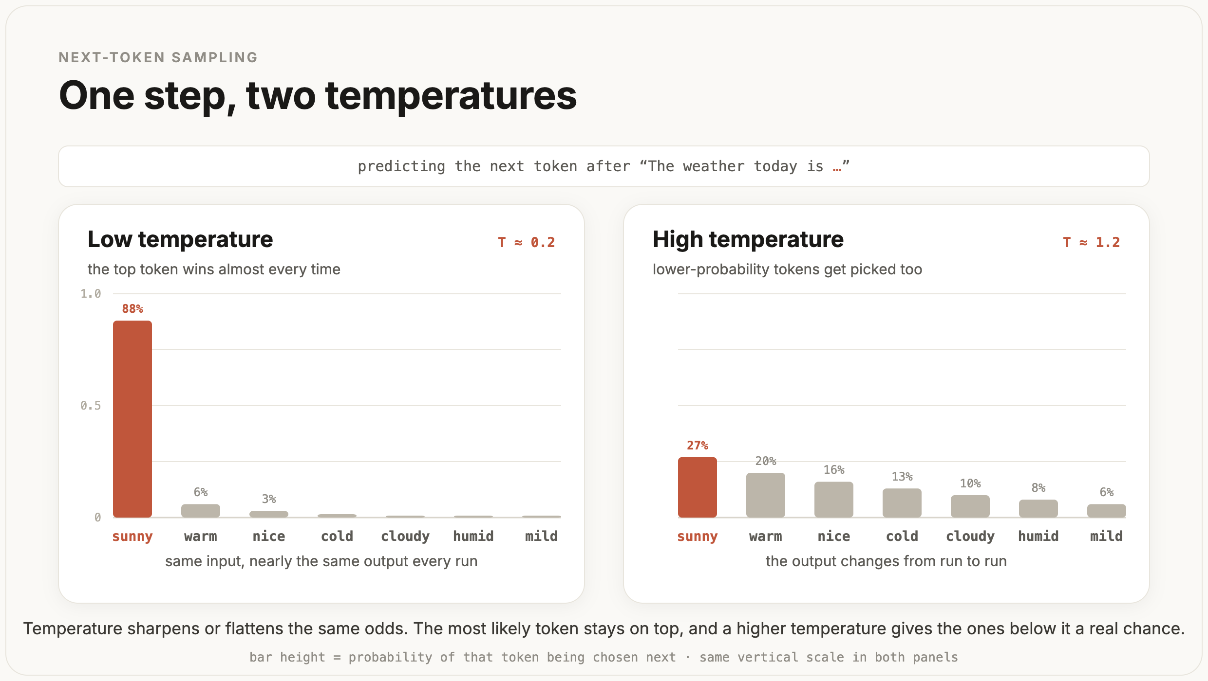 Two bar charts of the same next-token probabilities, sharp at a low Temperature and flat at a high Temperature