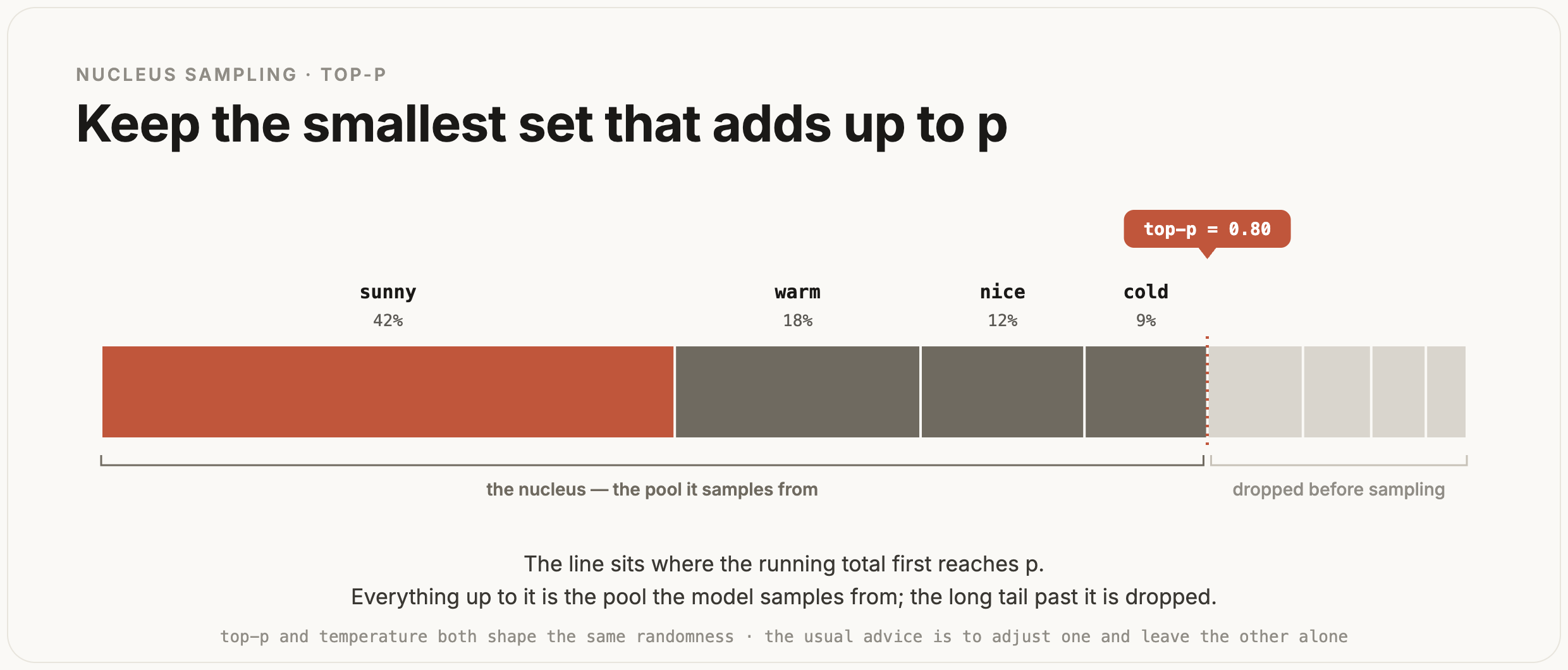 The token distribution drawn as one full-width bar with a top-p cutoff line; the likeliest tokens before the line form the nucleus and the tail after it is dropped