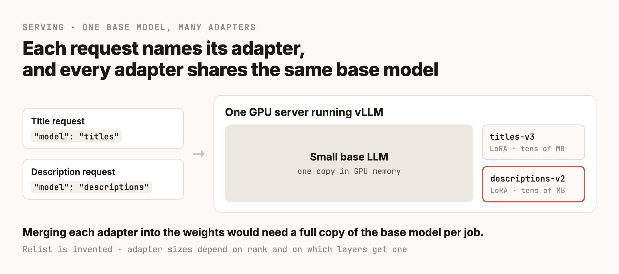 One GPU server holding a single copy of Relist's small base model, with two small adapter files beside it, one for titles and one for descriptions, which is highlighted. Two kinds of request come in. A title request names the titles adapter and gets the base model plus the titles adapter. A description request names the descriptions adapter and gets the base model plus the descriptions adapter. A note says both adapters share the base model's memory, and each adds a few tens of megabytes.