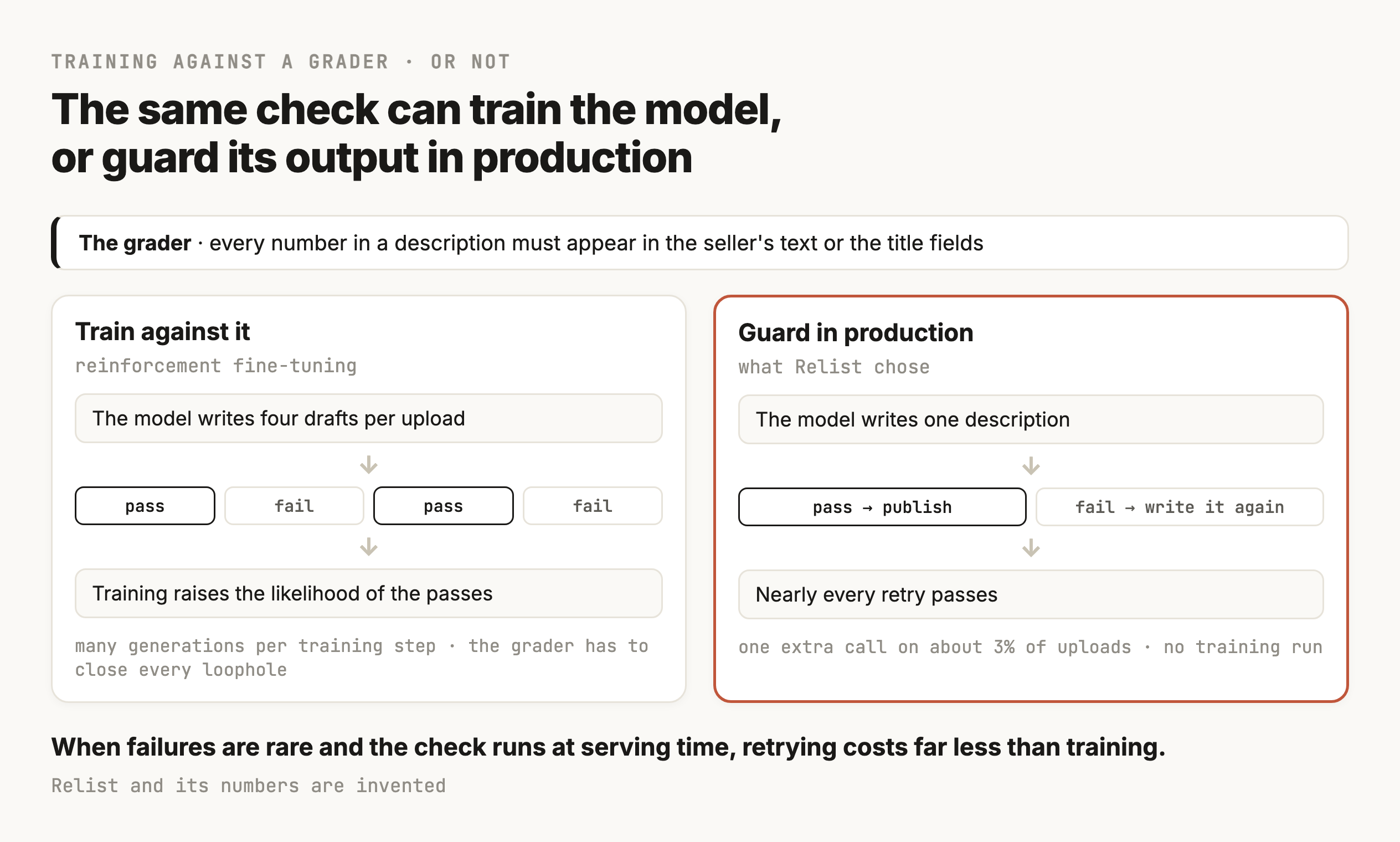 Two ways to use the same grader, side by side. On the left, train against it, the model writes four descriptions per upload during training, the grader marks each pass or fail, and training raises the likelihood of the passes, labeled slow training and the grader must close every loophole. On the right, guard in production, which is highlighted, the model writes one description, the grader checks it, a pass is published and a fail triggers one regeneration, labeled one extra call on about 3% of uploads. Both panels use the same grader, every number in the description must appear in the seller's text or the title fields.