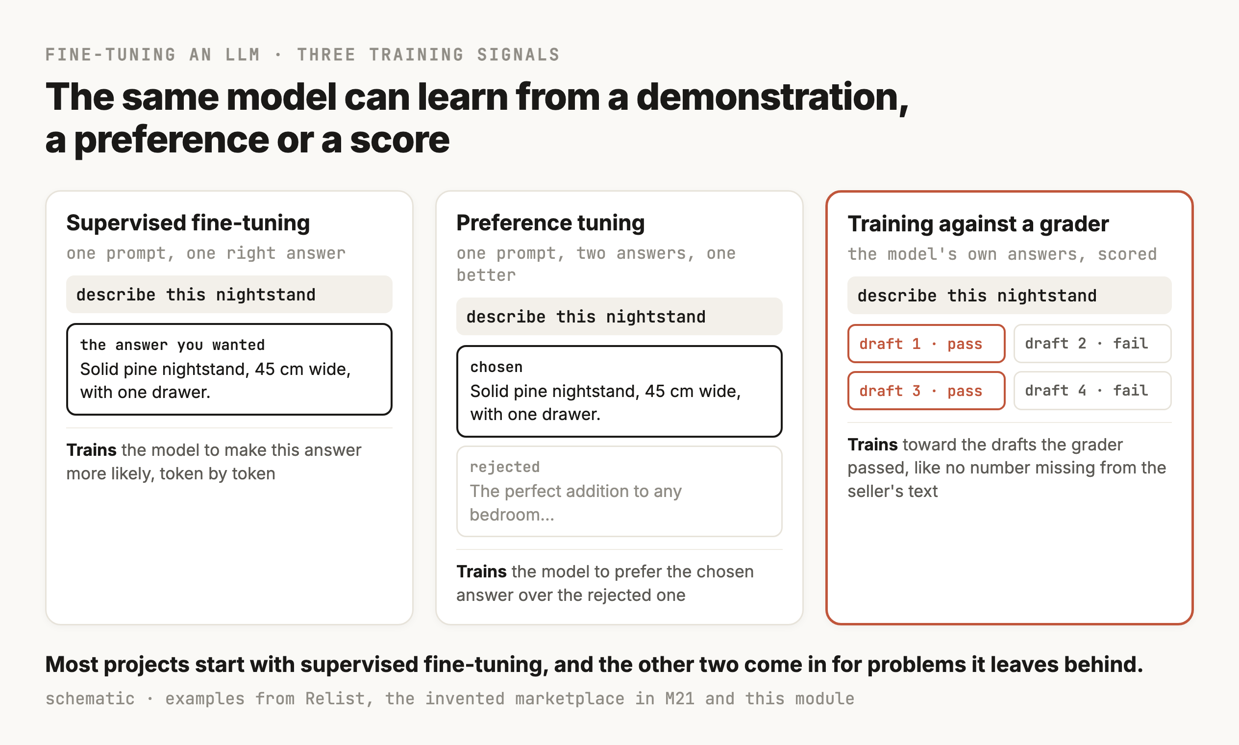 Three kinds of training example for an LLM, side by side. Supervised fine-tuning shows one prompt, describe this nightstand, paired with one written response, and the model is trained to make that response more likely. Preference tuning shows the same prompt with two responses, a short specific one marked better and a generic one marked worse, and the model is trained to prefer the better one. Training against a grader shows the model writing four responses of its own, a grader scoring them pass or fail, and training pushing toward the ones that passed, which is highlighted.