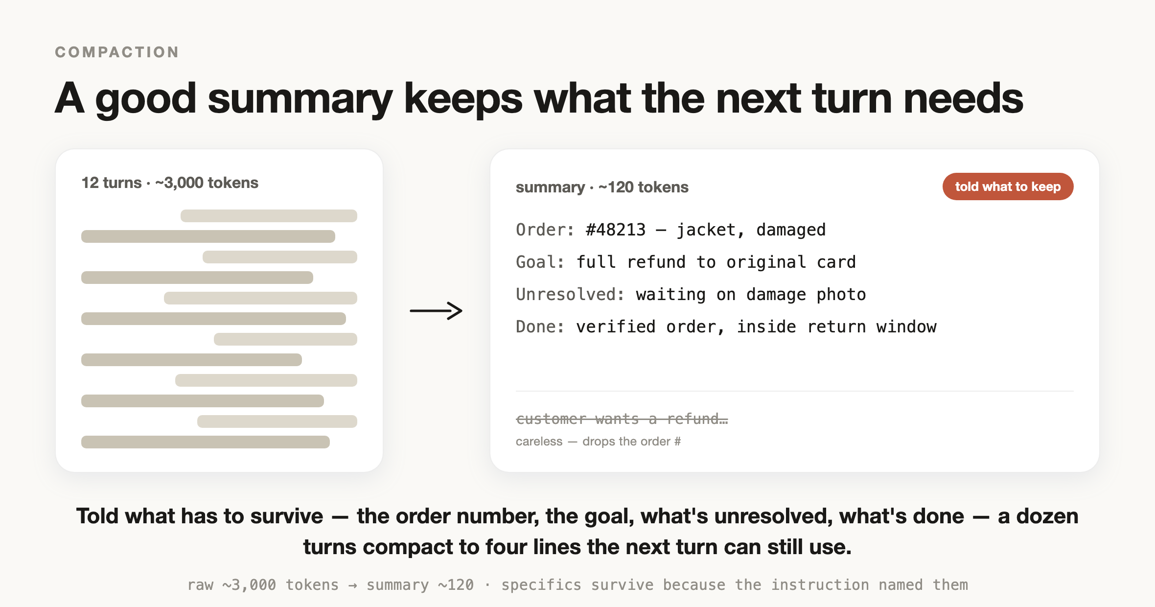 A conversation shown as a tall stack of turn boxes on the left. On the right is the same conversation after summarization, where the oldest turns collapse into a single short summary box and the recent turns remain, with one early detail marked as lost in the collapse
