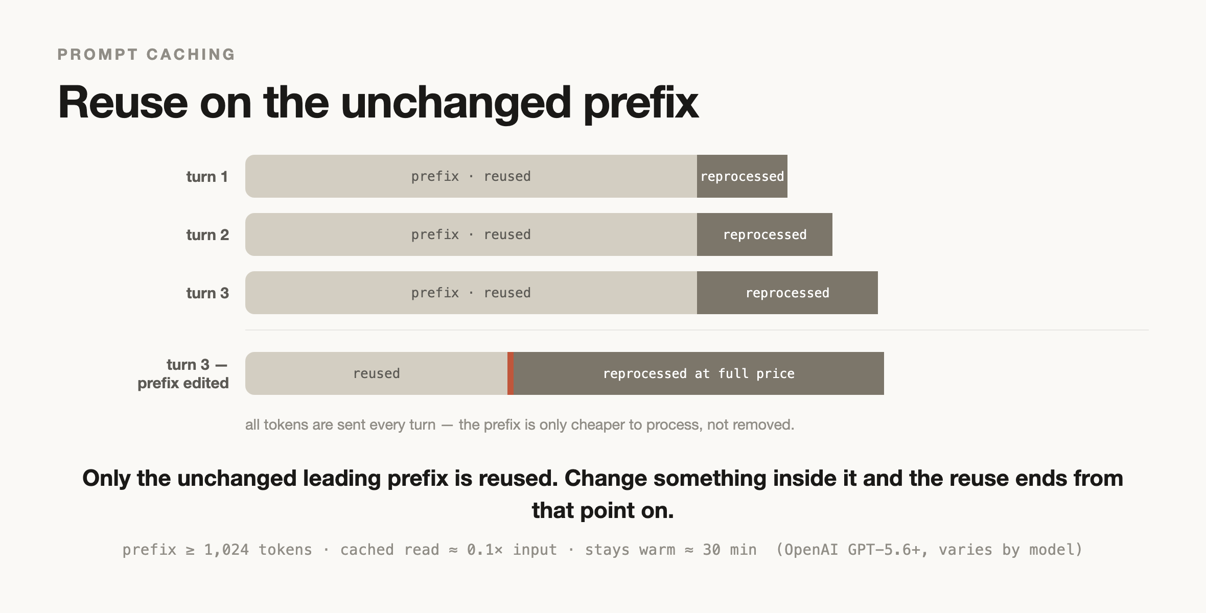 Three turns of a conversation drawn as stacked horizontal bars. Each bar has a long shared prefix on the left, labeled reused, and a short volatile section on the right, labeled reprocessed at full price. All the tokens are present in every bar, and the prefix only costs less to process. A fourth bar shows an edit inside the prefix, after which everything to its right is reprocessed