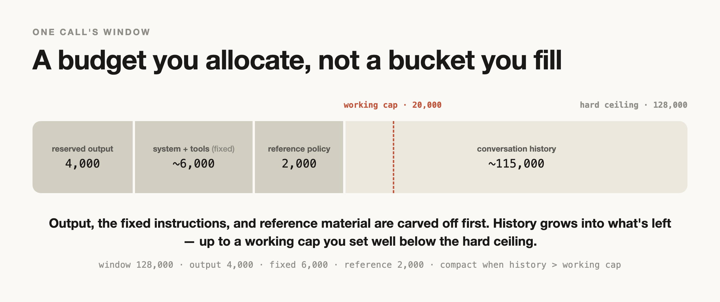A 128,000-token window drawn as a fixed-width horizontal bar, carved left to right into reserved output (4,000), the fixed system prompt and tools (about 6,000), the reference policy (2,000), and the remaining space for conversation history (about 115,000), with a dashed working-cap line marking 20,000 of history well short of the ceiling