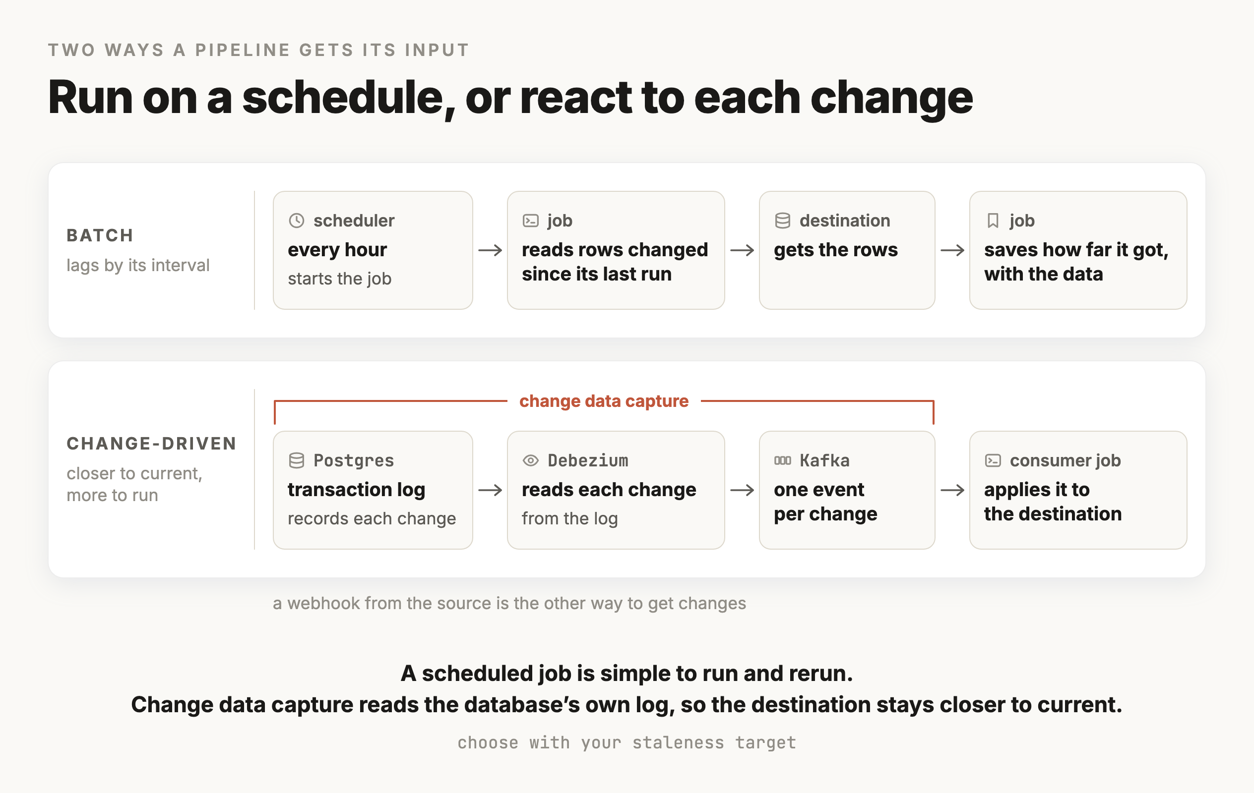 Two ways a pipeline gets its input. Batch: a scheduler starts a job every hour, the job reads the rows changed since its last run, writes them to the destination, and saves how far it got together with the data. Change-driven: Debezium reads each change from Postgres's transaction log and publishes it as an event into Kafka, which together is change data capture, and a consumer job applies each event to the destination. A webhook from the source is the other way to get changes.