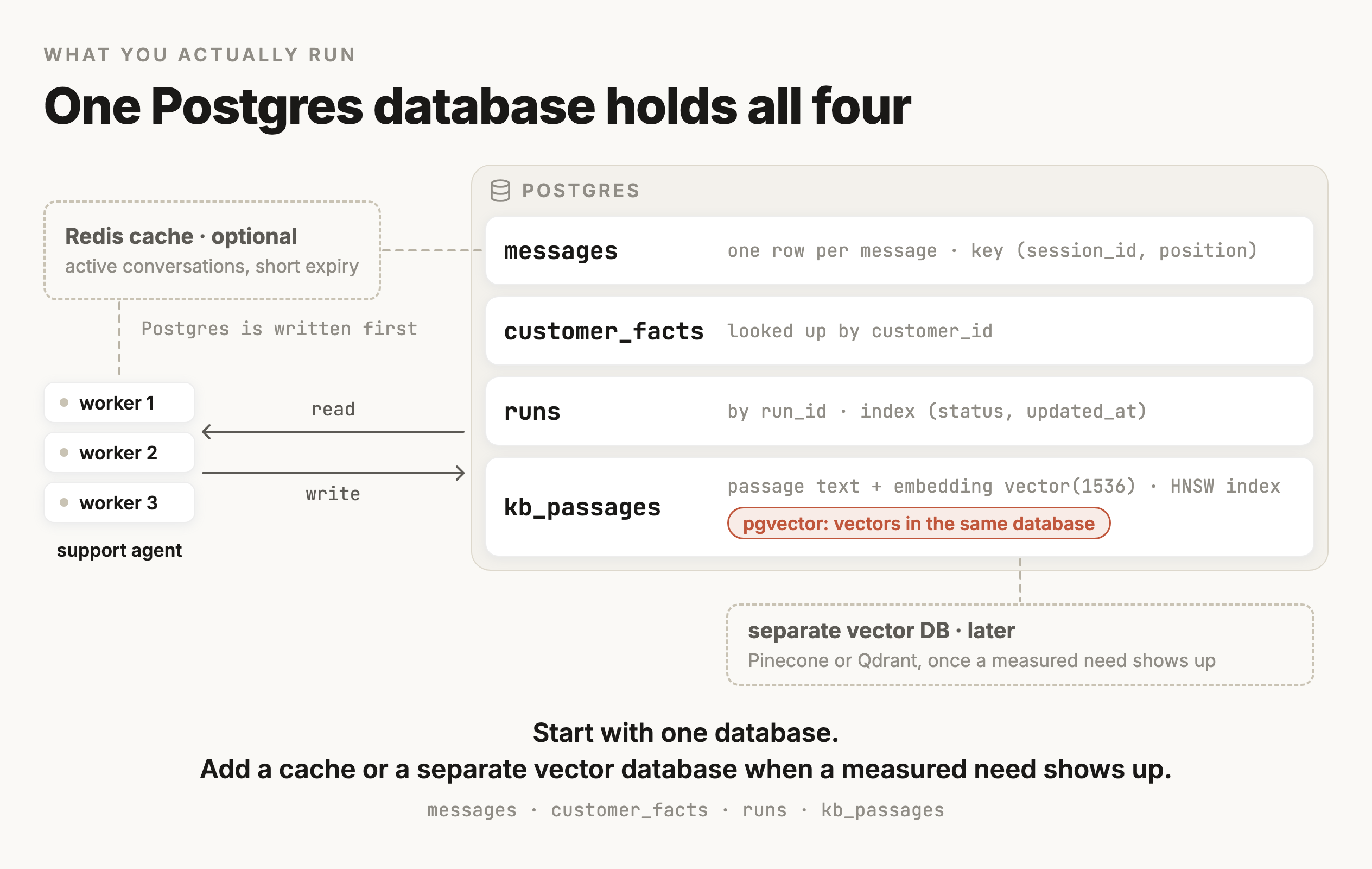 What the support agent runs. The support agent's workers read and write one Postgres database with four tables. messages holds one row per message, keyed by session id and position. customer_facts is looked up by customer id. runs is looked up by run id and has an index on status and update time. kb_passages holds each passage's text and a vector column for its embedding, with an HNSW index, which is pgvector keeping vectors in the same database. A dashed Redis box shows an optional cache for active conversations, written after Postgres. A dashed box shows a separate vector database such as Pinecone or Qdrant as a later step, once a measured need shows up.