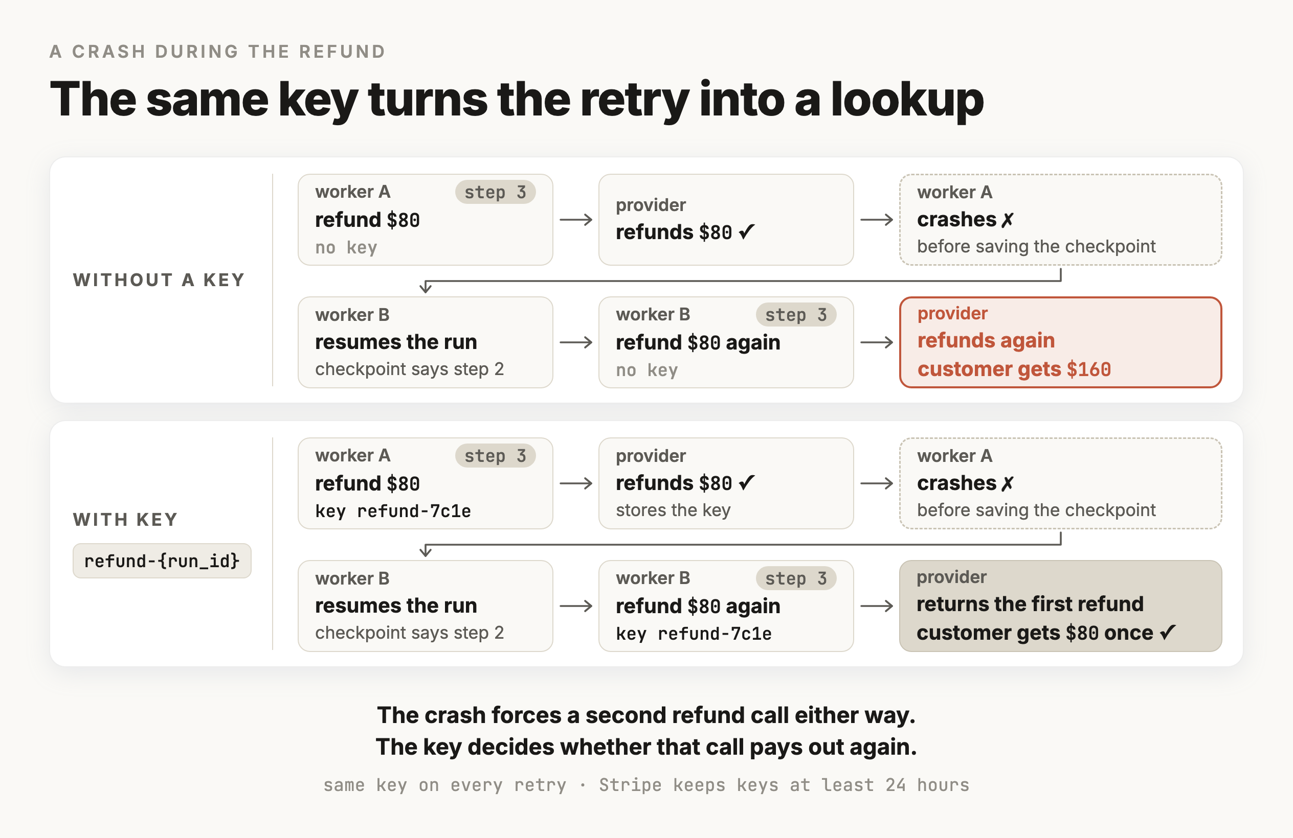 Two timelines of the same crash. In both, worker A asks the provider to refund $80, the provider issues it, and worker A crashes before saving its checkpoint. Worker B resumes, sees only two finished steps, and calls the refund again. Without a key, the provider treats the call as new and refunds another $80, so the customer gets $160. With the key refund-{run_id} sent on both calls, the provider recognizes the repeat and returns the first refund, so the customer gets $80 once.