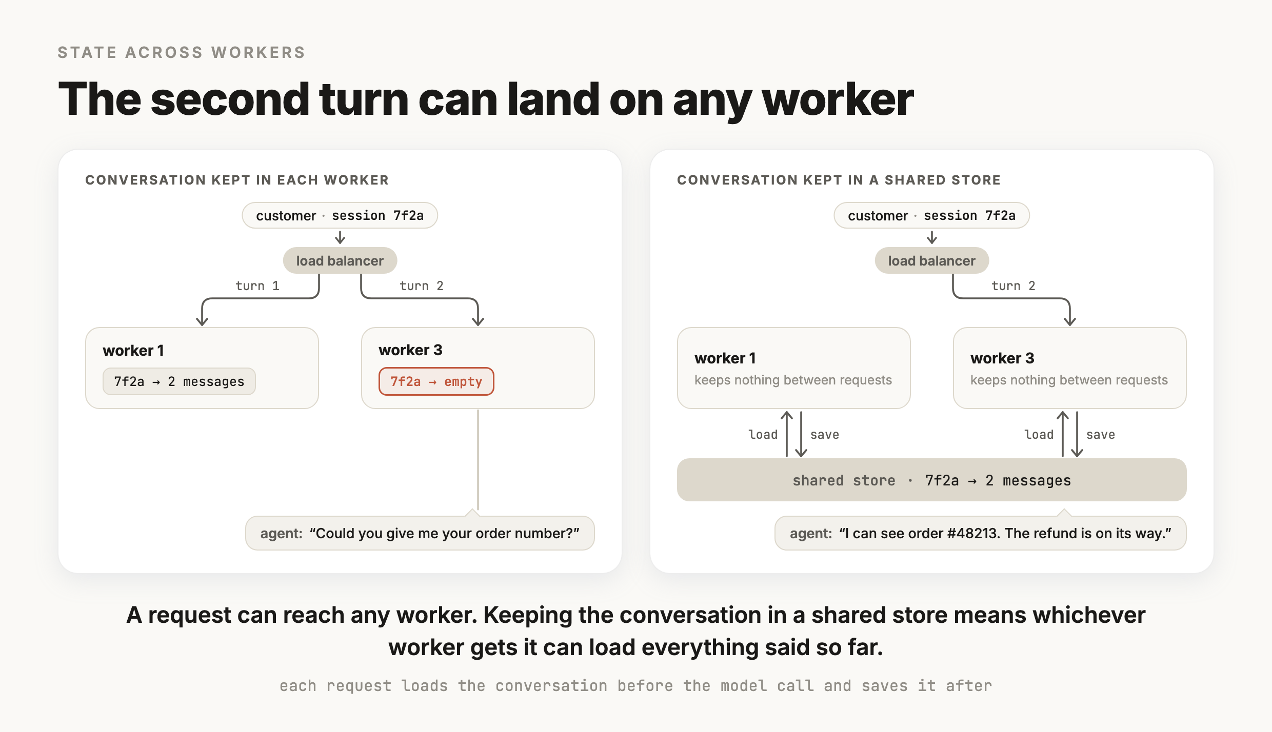 Two panels. Left, conversation kept in each worker. Turn 1 of session 7f2a goes to worker 1, which stores two messages, and turn 2 goes to worker 3, whose copy for 7f2a is empty, so the agent asks the customer for their order number again. Right, conversation kept in a shared store. Worker 1 and worker 3 both load and save session 7f2a from one store, so turn 2 on worker 3 sees order #48213 and answers.