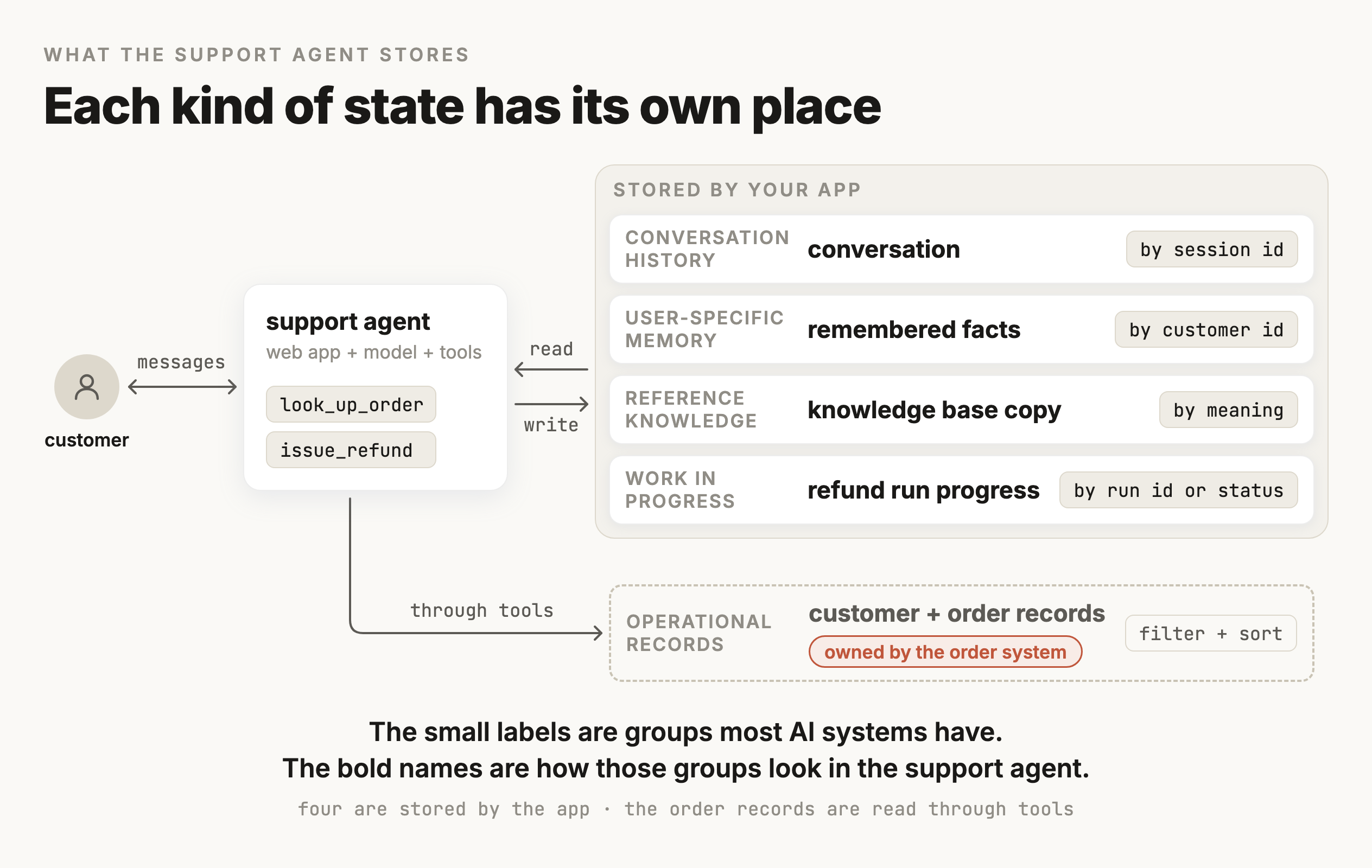The support agent's state architecture. A customer exchanges messages with the support agent app, which has two tools, look_up_order and issue_refund. The app reads and writes four stores it owns, each labeled with a general group and the agent's version. Conversation history is the conversation, read by session id. User-specific memory is the remembered facts, read by customer id. Reference knowledge is the knowledge base copy, searched by meaning. Work in progress is the refund run progress, read by run id or status. Separately, operational records, the customer and order records, are owned by the order system and reached through the agent's tools.