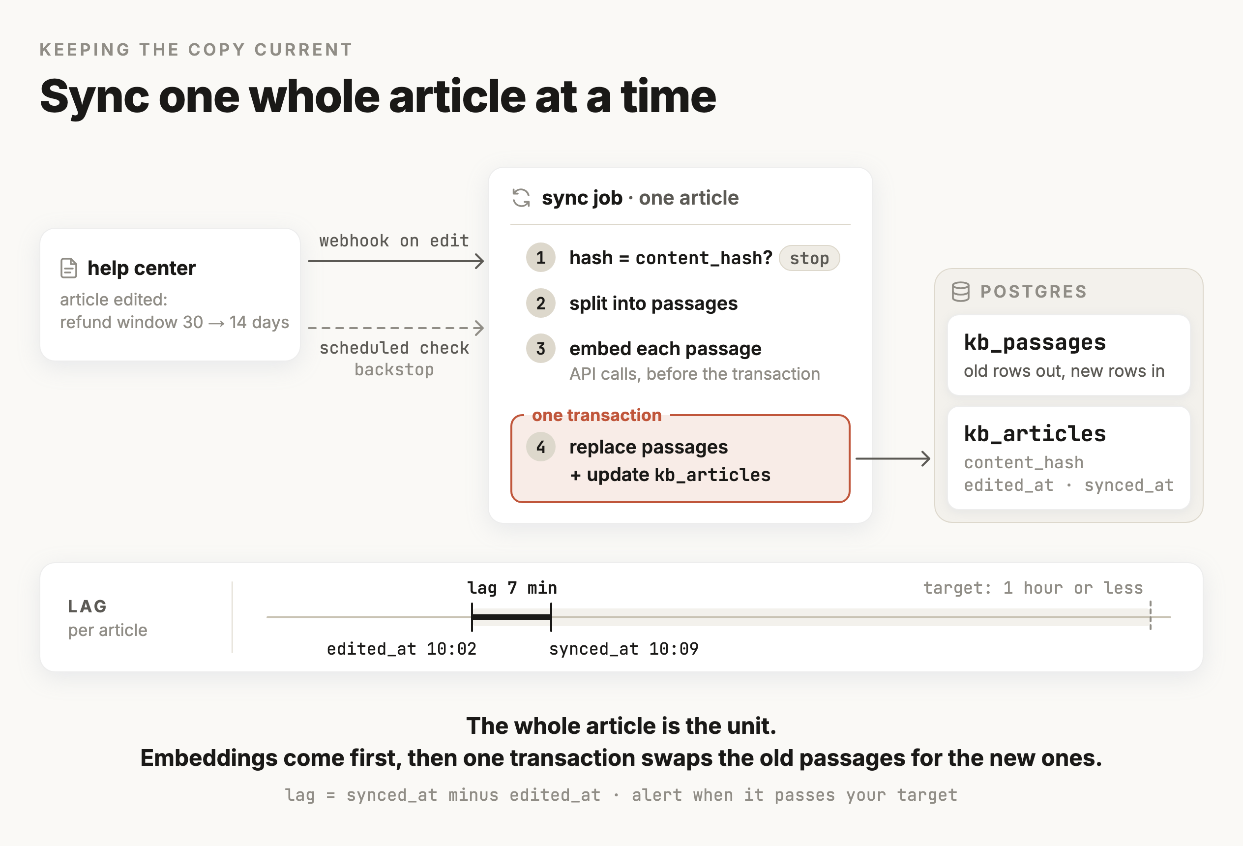 The sync flow for one article. The help center signals an edit to the sync job by webhook, with a scheduled check as a backstop. The sync job runs four steps: stop if the text's hash matches content_hash, split the text into passages, embed each passage with API calls made before the transaction, then in one transaction replace the article's rows in kb_passages and update its row in kb_articles. A strip at the bottom shows the article's lag, the time from edited_at to synced_at, compared with a target of one hour or less.