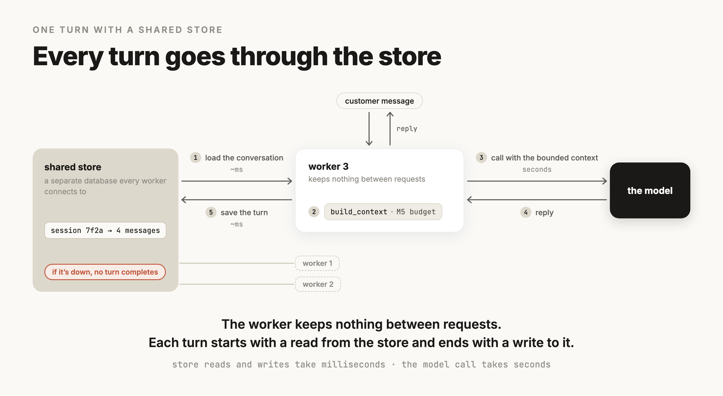 One turn in a stateless web app. Worker 3 keeps nothing between requests. It loads session 7f2a's conversation from a shared store that workers 1 and 2 also connect to, builds a bounded context, calls the model, gets the reply, and saves the turn back to the store before replying to the customer. Store reads and writes take milliseconds and the model call takes seconds.