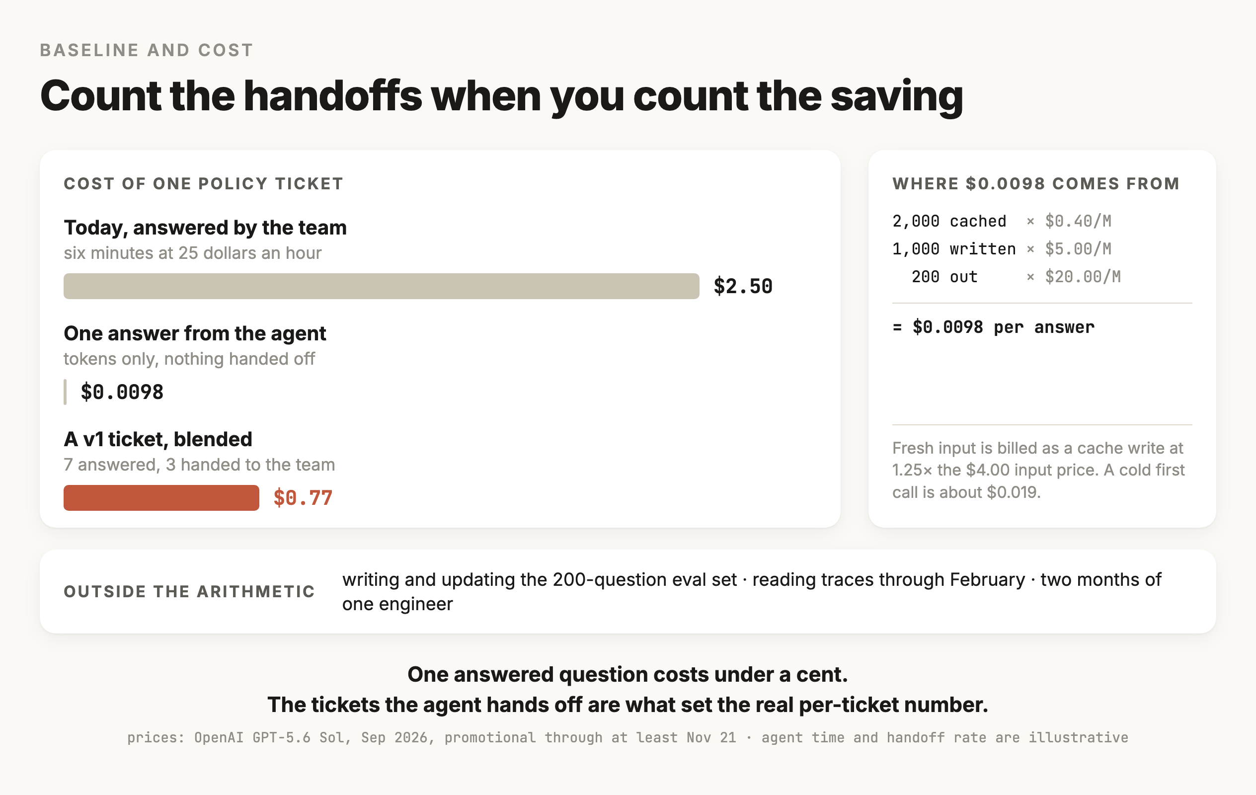 Three bars comparing the cost of one policy ticket. Answered by the support team today, six minutes at 25 dollars an hour, 2 dollars 50. One answer from the agent, tokens only with nothing handed off, under a cent at 0.0098 dollars, a bar too small to see. A blended v1 ticket with seven answered and three handed to the team, 77 cents, drawn in terracotta. A side panel shows where the 0.0098 comes from: 2,000 cached input tokens at 40 cents per million, 1,000 fresh input tokens written to the cache at 5 dollars per million, and 200 output tokens at 20 dollars per million. A strip underneath lists the costs outside the arithmetic: writing and updating the eval set, reading traces through February, and two months of one engineer.