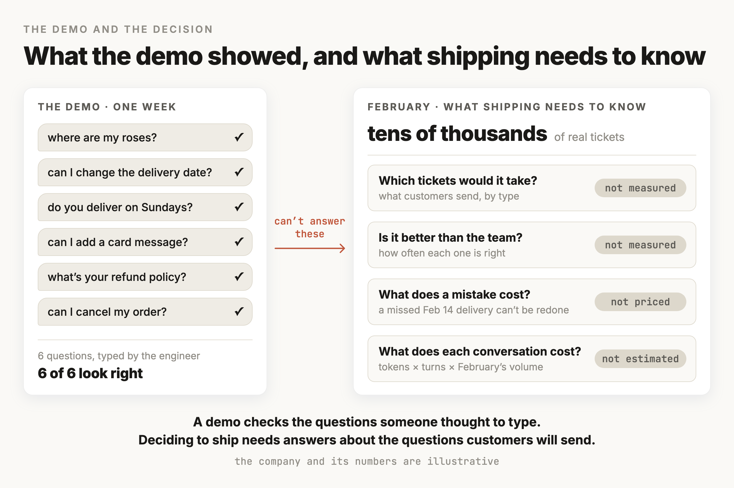 Two panels. On the left, the one-week demo: six questions the engineer typed, such as where are my roses and can I change the delivery date, all marked as looking right. On the right, what shipping needs to know about February's tens of thousands of real tickets: which tickets the agent would take, whether it is right more often than the support team, what a mistake costs, and what each conversation costs, with none of them measured, priced, or estimated yet. An arrow between the panels is labeled can't answer these.