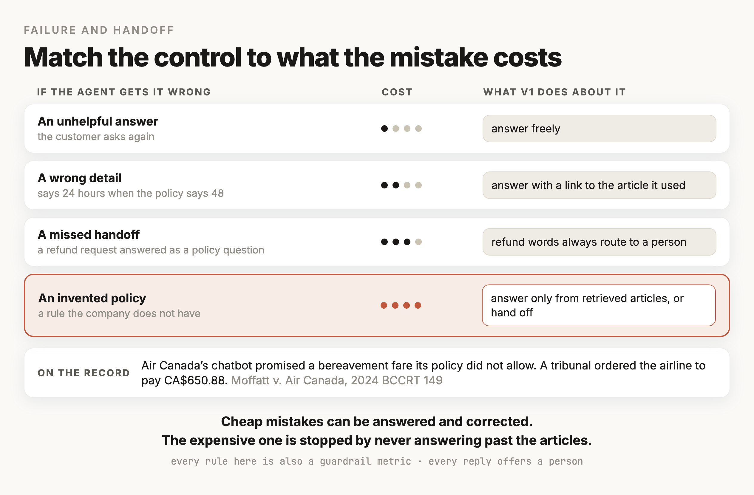Four failure rows with a cost rating and the control v1 applies to each. An unhelpful answer, where the customer asks again, rates one dot and is answered freely. A wrong detail, saying 24 hours when the policy says 48, rates two dots and is answered with a link to the article it used. A missed handoff, a refund request answered as a policy question, rates three dots and is handled by routing refund words to a person. An invented policy, a rule the company does not have, rates four dots in terracotta and is prevented by answering only from retrieved articles or handing off. A strip underneath records that Air Canada's chatbot promised a bereavement fare its policy did not allow and a tribunal ordered the airline to pay CA$650.88, in Moffatt v. Air Canada, 2024 BCCRT 149.