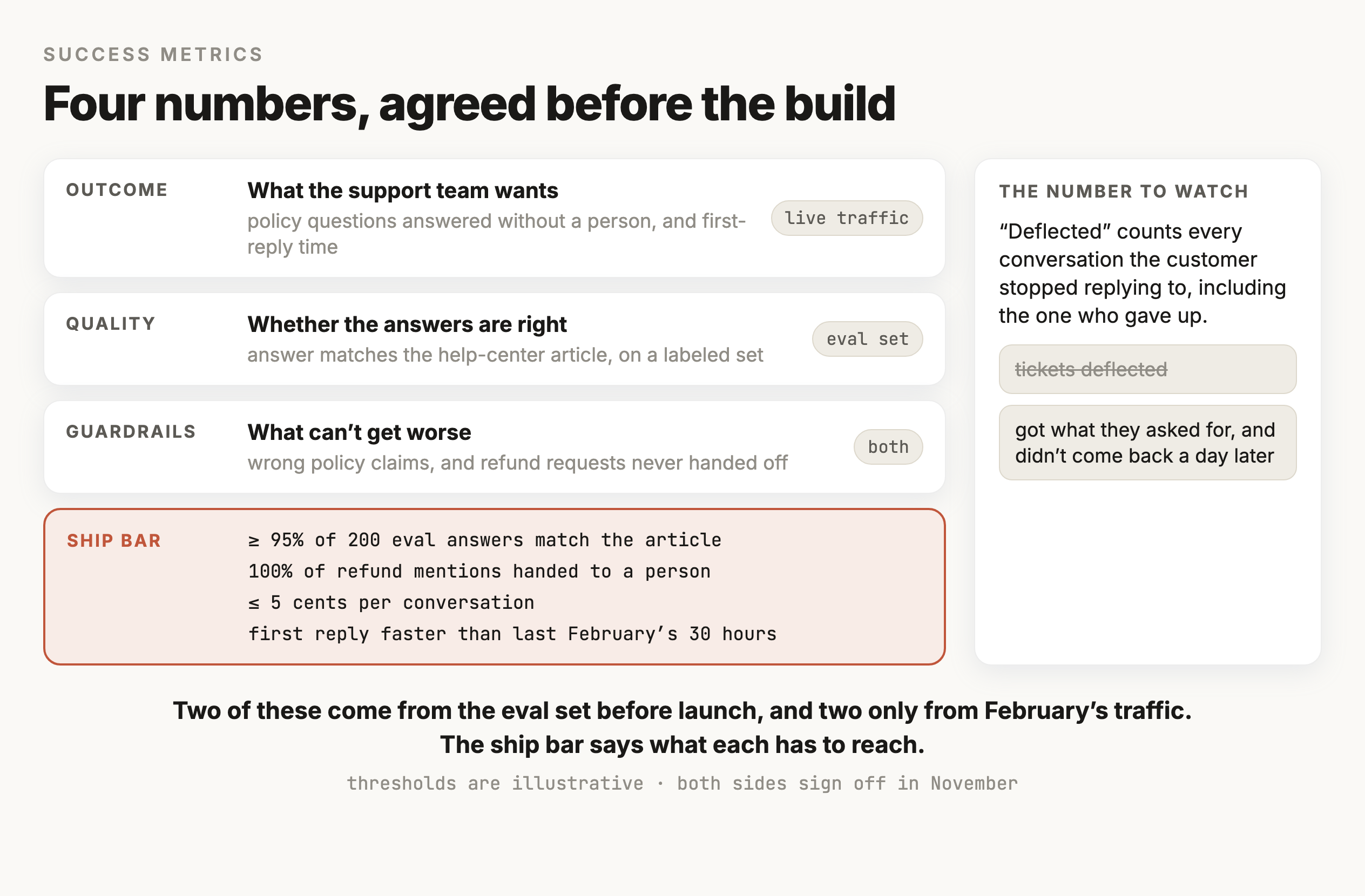 Four stacked rows and a side panel. Outcome is what the support team wants, policy questions answered without a person and first-reply time, measured on live traffic. Quality is whether the answers are right, matching the help-center article on a labeled set, measured on the eval set. Guardrails are what can't get worse, wrong policy claims and refund requests never handed off, measured on both. The ship bar, outlined in terracotta, lists at least 95 percent of 200 eval answers matching the article, 100 percent of refund mentions handed to a person, five cents or less per conversation, and a first reply faster than last February's thirty hours. The side panel shows tickets deflected struck out, replaced by got what they asked for and didn't come back a day later.