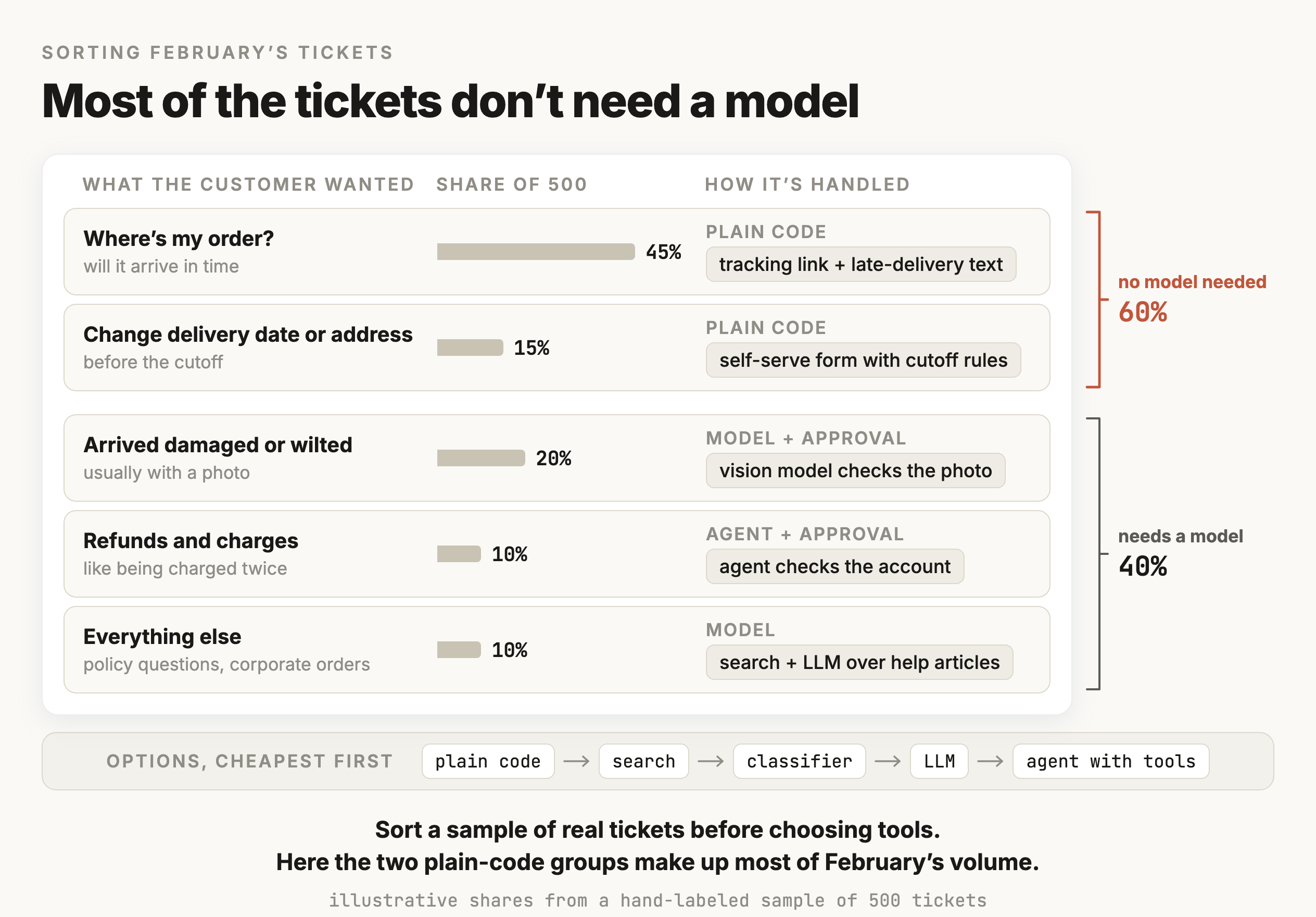 A card with five rows, one per ticket type from a hand-labeled sample of 500 February tickets. Where's my order is 45 percent and is handled by a tracking link plus a late-delivery text. Delivery date or address changes are 15 percent and handled by a self-serve form with cutoff rules. These two rows are bracketed as needing no model, 60 percent of volume. Damaged or wilted flowers are 20 percent and handled by a vision model that checks the photo with a person approving the refund. Refunds and charges are 10 percent and handled by an agent that reads the account with a person approving. Everything else is 10 percent and handled by search plus an LLM answering from help articles. These three rows are bracketed as needing a model, 40 percent. A strip below lists the options from cheapest to most flexible, plain code, search, classifier, LLM, and an agent with tools.