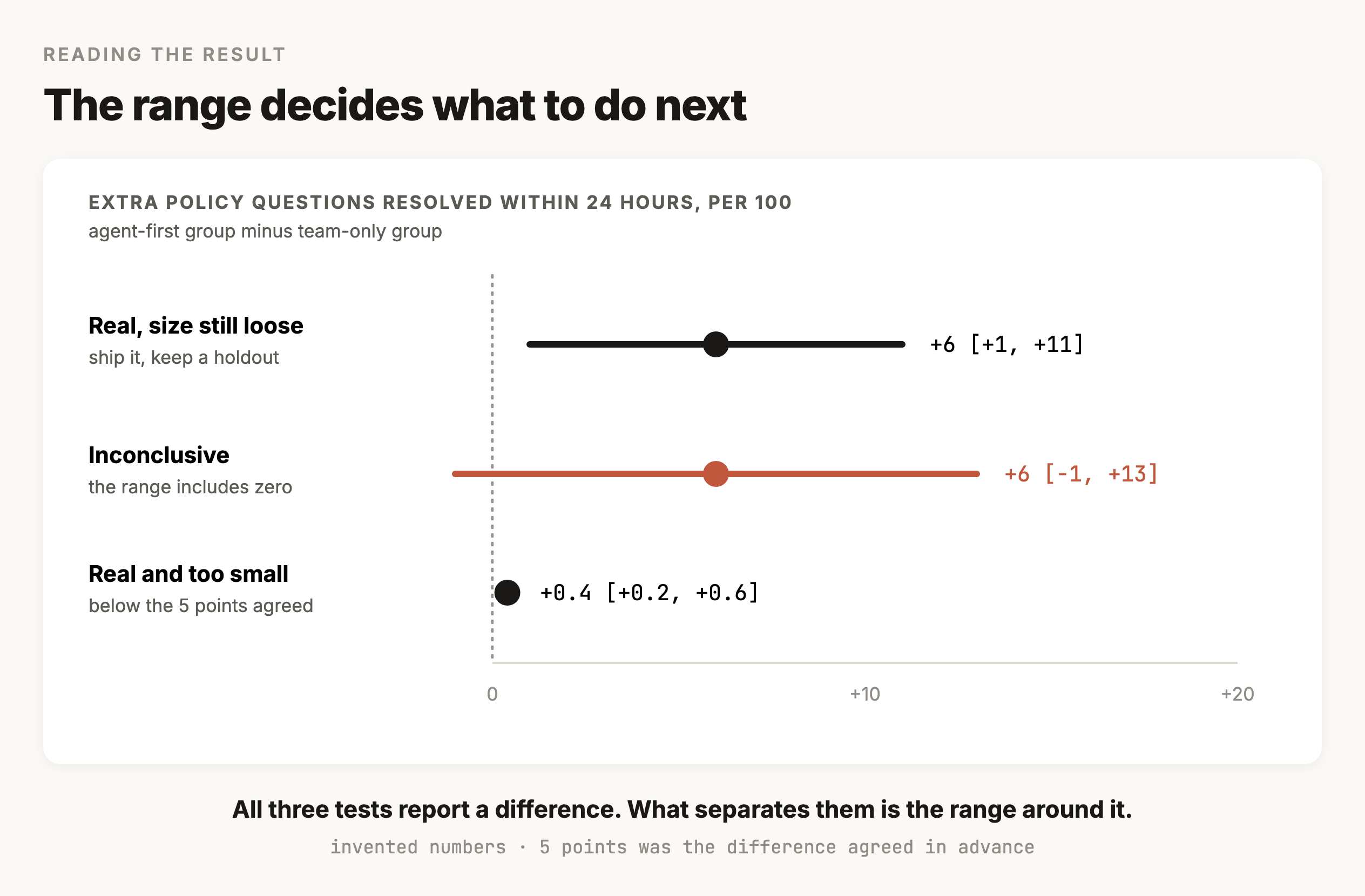 Three results on the same scale of extra policy questions resolved within 24 hours per 100, agent-first group minus team-only group. The first, plus 6 with a range from plus 1 to plus 11, is real with its size still loosely pinned, so ship it and keep a holdout. The second, plus 6 with a range from minus 1 to plus 13, is drawn in terracotta because the range includes zero, which makes it inconclusive. The third, plus 0.4 with a range from plus 0.2 to plus 0.6, is real and below the 5 points agreed in advance as worth acting on.