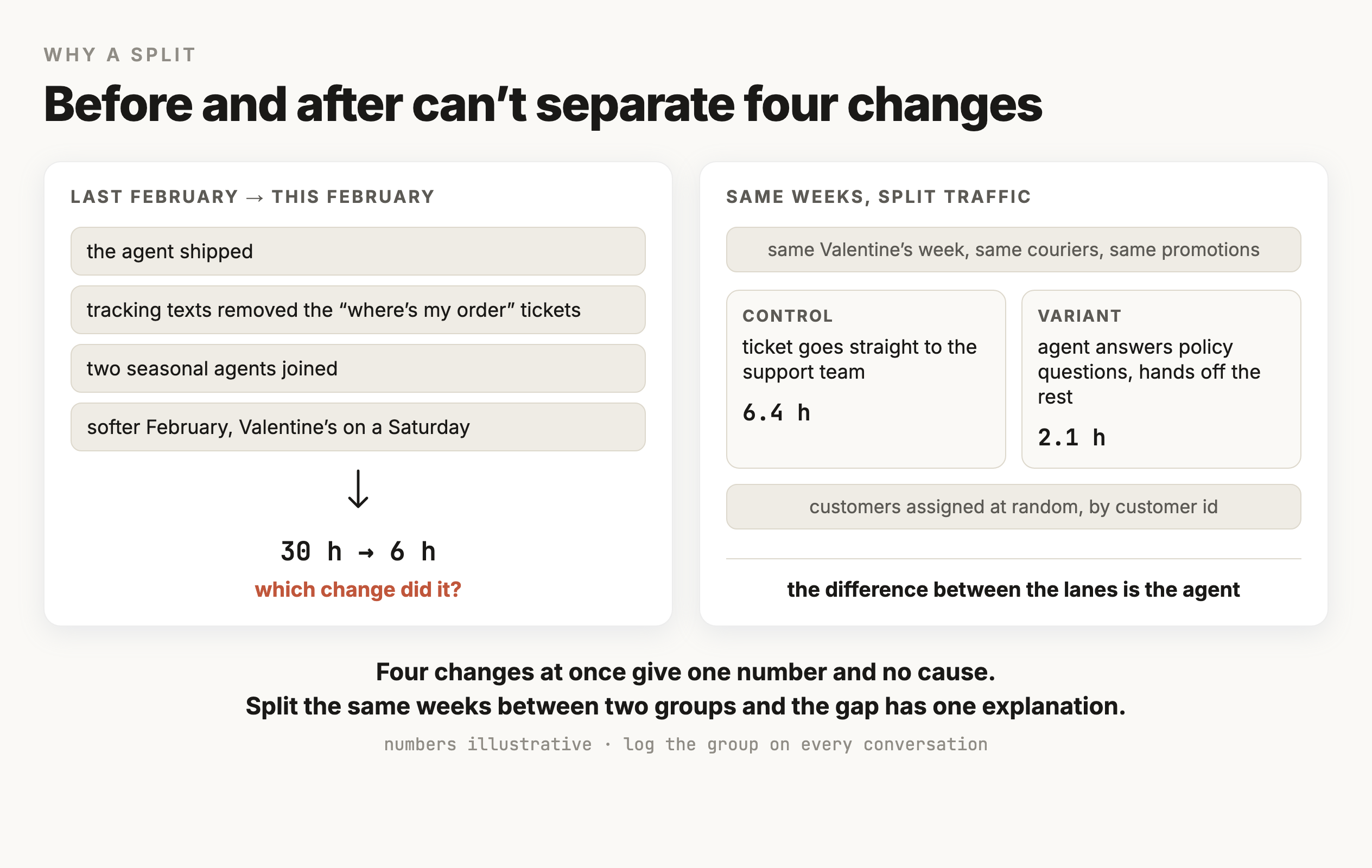 Two panels. On the left, last February compared with this February, listing four changes that happened together: the agent shipped, tracking texts removed the where's my order tickets, two seasonal agents joined, and February itself was softer with Valentine's on a Saturday. They lead to one result, 30 hours down to 6, with the question of which change did it. On the right, the same weeks split between two groups under the same conditions: a control group whose tickets go straight to the support team at 6.4 hours, and a variant group where the agent answers policy questions first at 2.1 hours, with customers assigned at random by customer id, so the difference between the lanes is the agent.