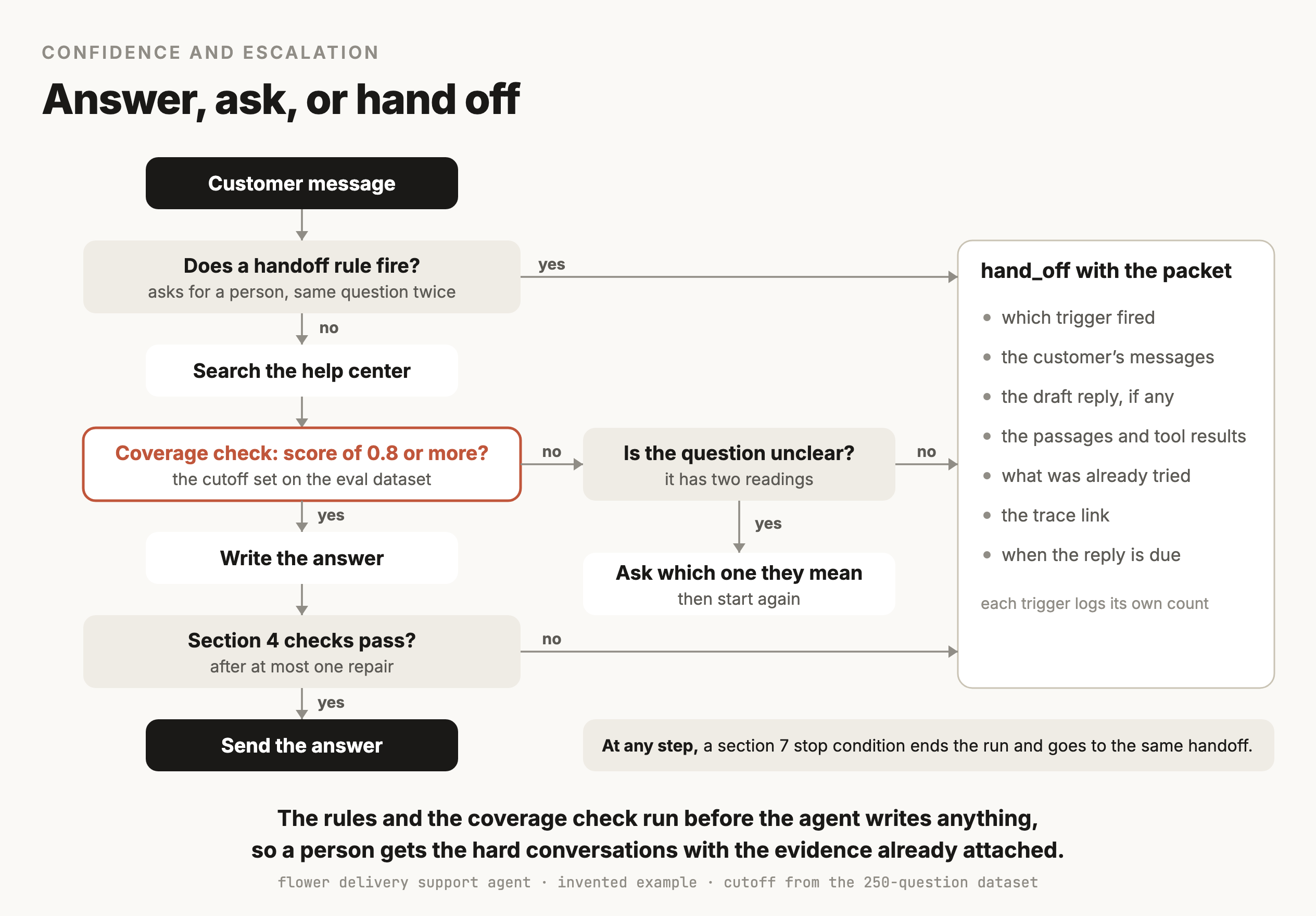 A flowchart. A customer message first meets the question of whether a handoff rule fires, like a customer asking for a person or the same question asked twice. If yes, the conversation goes to hand_off with the packet. If no, the agent searches the help center, and the coverage check, drawn in terracotta, asks whether the score is 0.8 or more, the cutoff set on the eval dataset. If no, the harness asks whether the question is unclear because it has two readings. If it is, the agent asks which one the customer means and starts again. If it isn't, the conversation goes to hand_off. If the coverage score passes, the agent writes the answer, and the section 5 checks run with at most one repair. If they fail, the conversation goes to hand_off, and if they pass, the answer is sent. The hand_off box lists what the packet carries: which trigger fired, the customer's messages, the draft reply if any, the passages and tool results, what was already tried, the trace link and when the reply is due, and notes that each trigger logs its own count. A note says a section 8 stop condition can end the run at any step and goes to the same handoff.