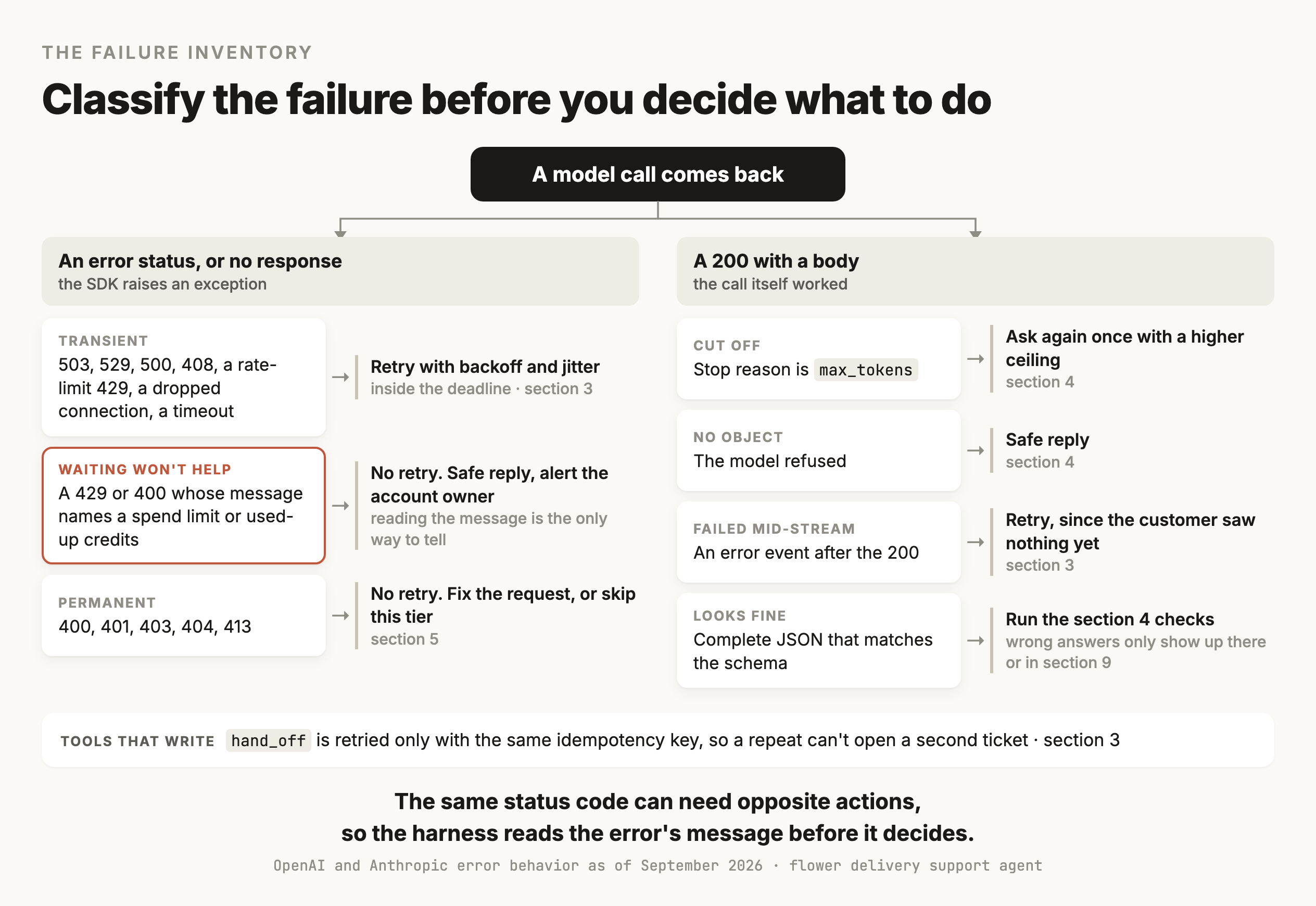 A decision tree for a model call that has come back. It splits into two branches. On the left, an error status or no response, where the SDK raises an exception. There, 503, 529, 500, 408, a rate-limit 429, a dropped connection or a timeout are transient and get retried with backoff and jitter inside the deadline. A 429 or 400 whose message names a spend limit or used-up credits, drawn in terracotta, gets no retry, a safe reply and an alert to the account owner, because reading the message is the only way to tell it apart. 400, 401, 403, 404 and 413 are permanent and get no retry, and the request is fixed or the tier is skipped. On the right, a 200 with a body. A stop reason of max_tokens means the reply was cut off and gets one more ask with a higher ceiling. A refusal gets the safe reply. An error event after the 200 gets a retry, since the customer saw nothing yet. Complete JSON that matches the schema goes to the section 5 checks, since wrong answers only show up there or in section 10. A band at the bottom says hand_off is retried only with the same idempotency key, so a repeat can't open a second ticket.