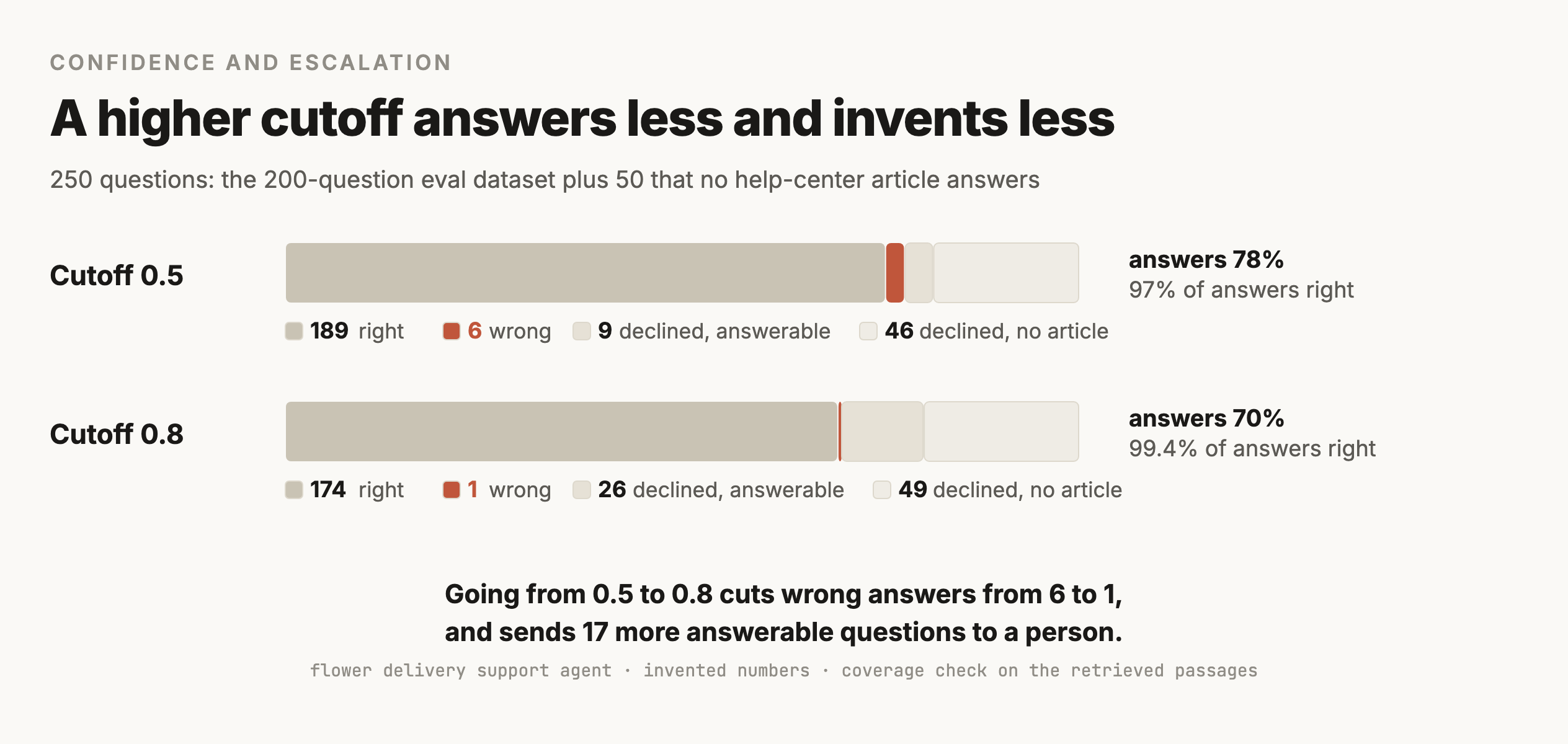 Two stacked bars of 250 questions each. At a cutoff of 0.5, 189 answers are right, 6 are wrong, drawn in terracotta, 9 answerable questions are declined and 46 questions no article answers are declined, so the agent answers 78 percent and 97 percent of its answers are right. At a cutoff of 0.8, 174 are right, 1 is wrong, 26 answerable questions are declined and 49 unanswerable ones are declined, so it answers 70 percent and 99.4 percent of its answers are right. Going from 0.5 to 0.8 cuts wrong answers from 6 to 1 and sends 17 more answerable questions to a person.