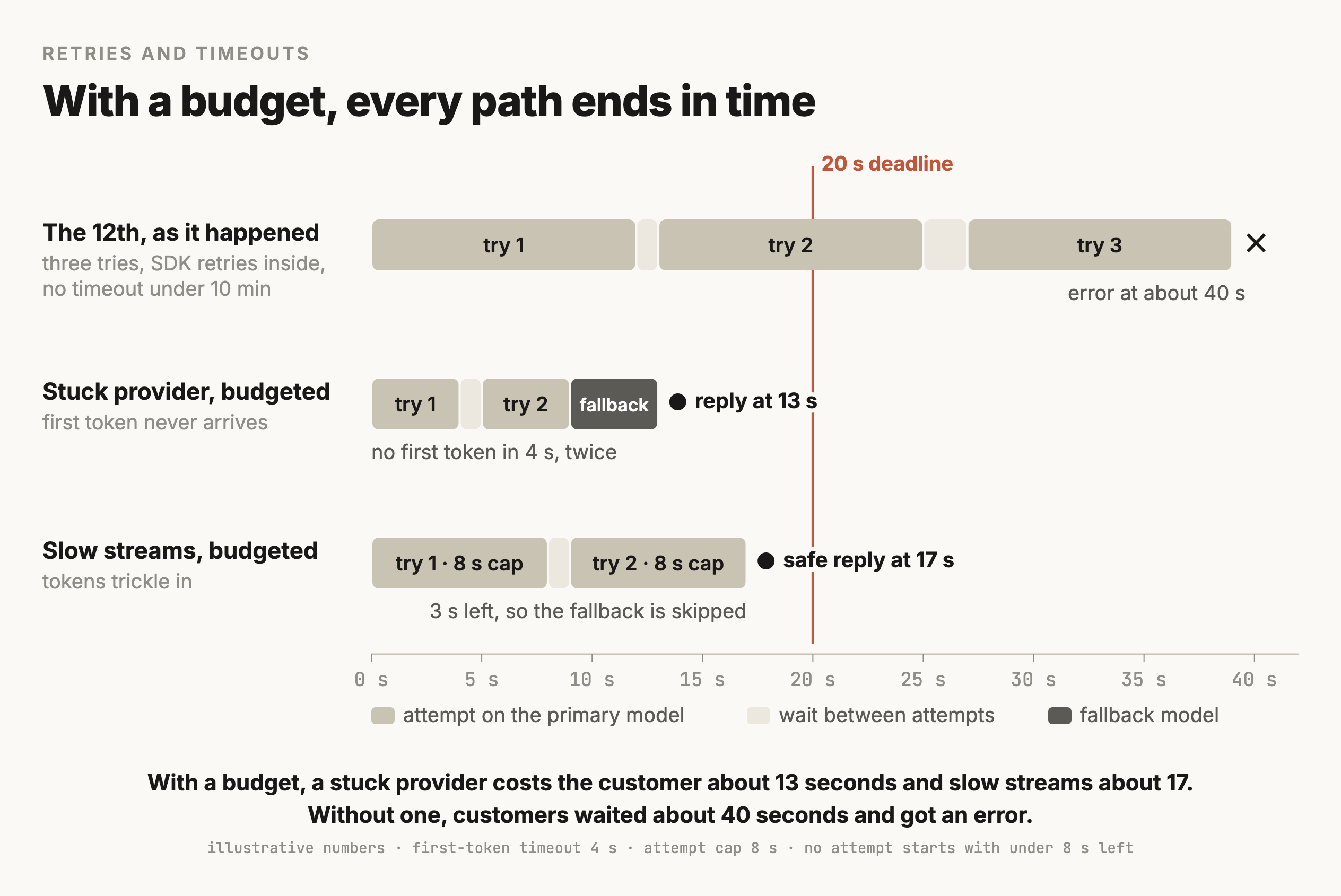 A timeline from 0 to 42 seconds with a terracotta line at 20 seconds marked the deadline. The first row, the 12th as it happened, shows three tries of about 12 seconds each with short waits between them, ending in an error at about 40 seconds, far past the deadline. The second row, a stuck provider with the budget, shows two tries that each give up after 4 seconds with no first token, then the fallback model answering, with the reply at about 13 seconds. The third row, slow streams with the budget, shows two tries that each run to their 8-second cap, then a check that finds 3 seconds left, so the fallback is skipped and the safe reply goes out at about 17 seconds.
